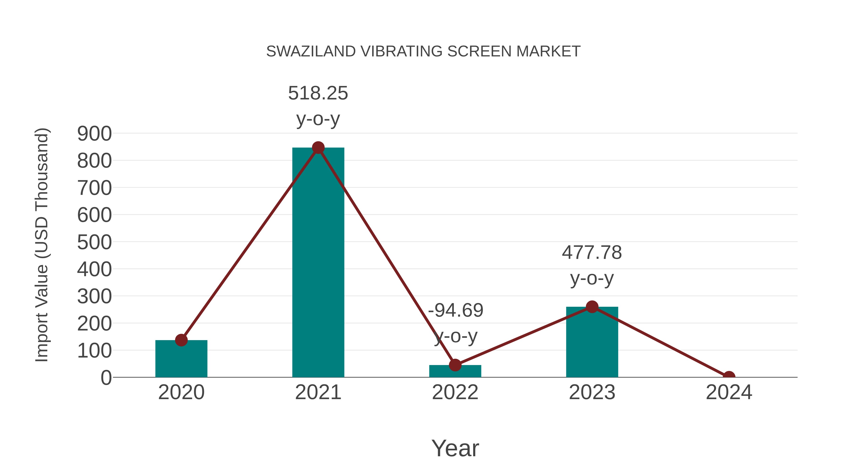  Swaziland Vibrating Screen Market: Import Trend Analysis