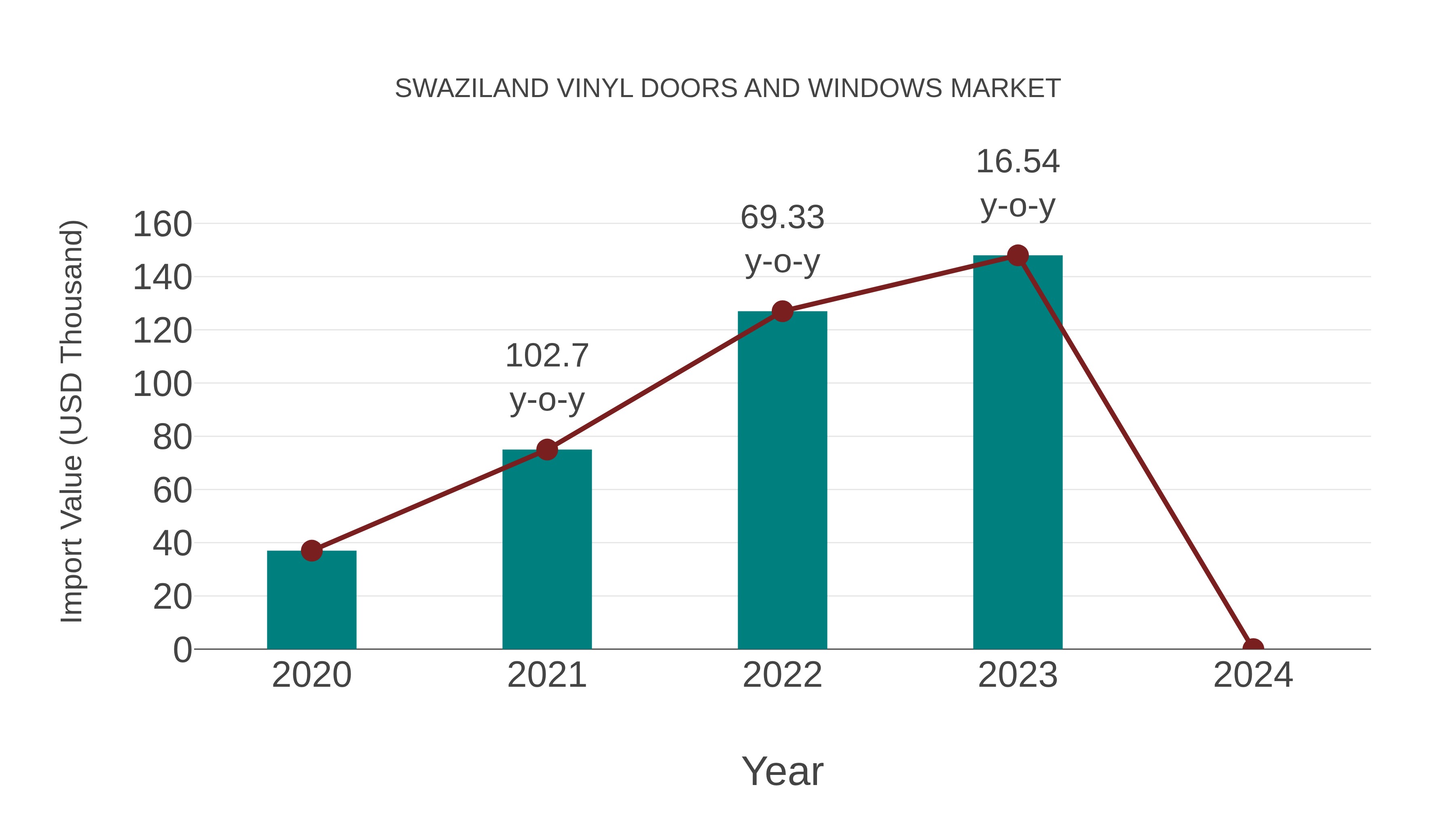  Swaziland Vinyl Doors and Windows Market: Import Trend Analysis