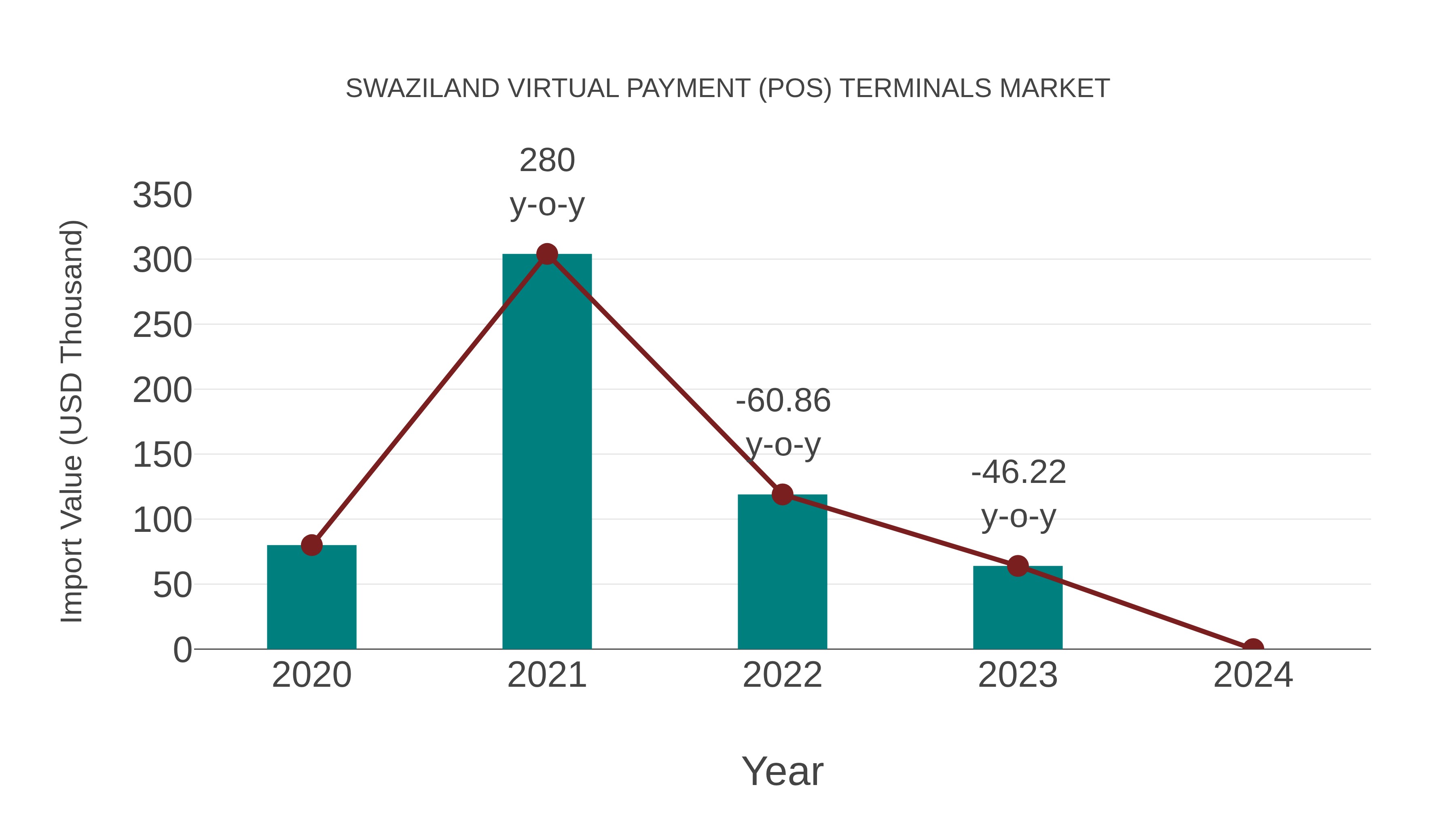  Swaziland Virtual Payment (Pos) Terminals Market: Import Trend Analysis