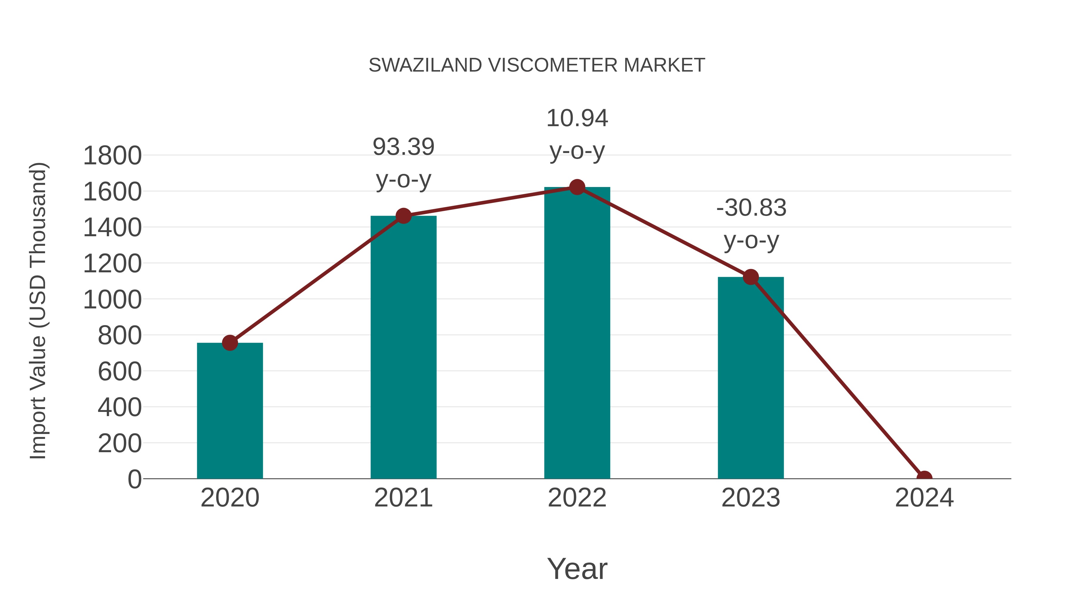 Swaziland Viscometer Market: Import Trend Analysis