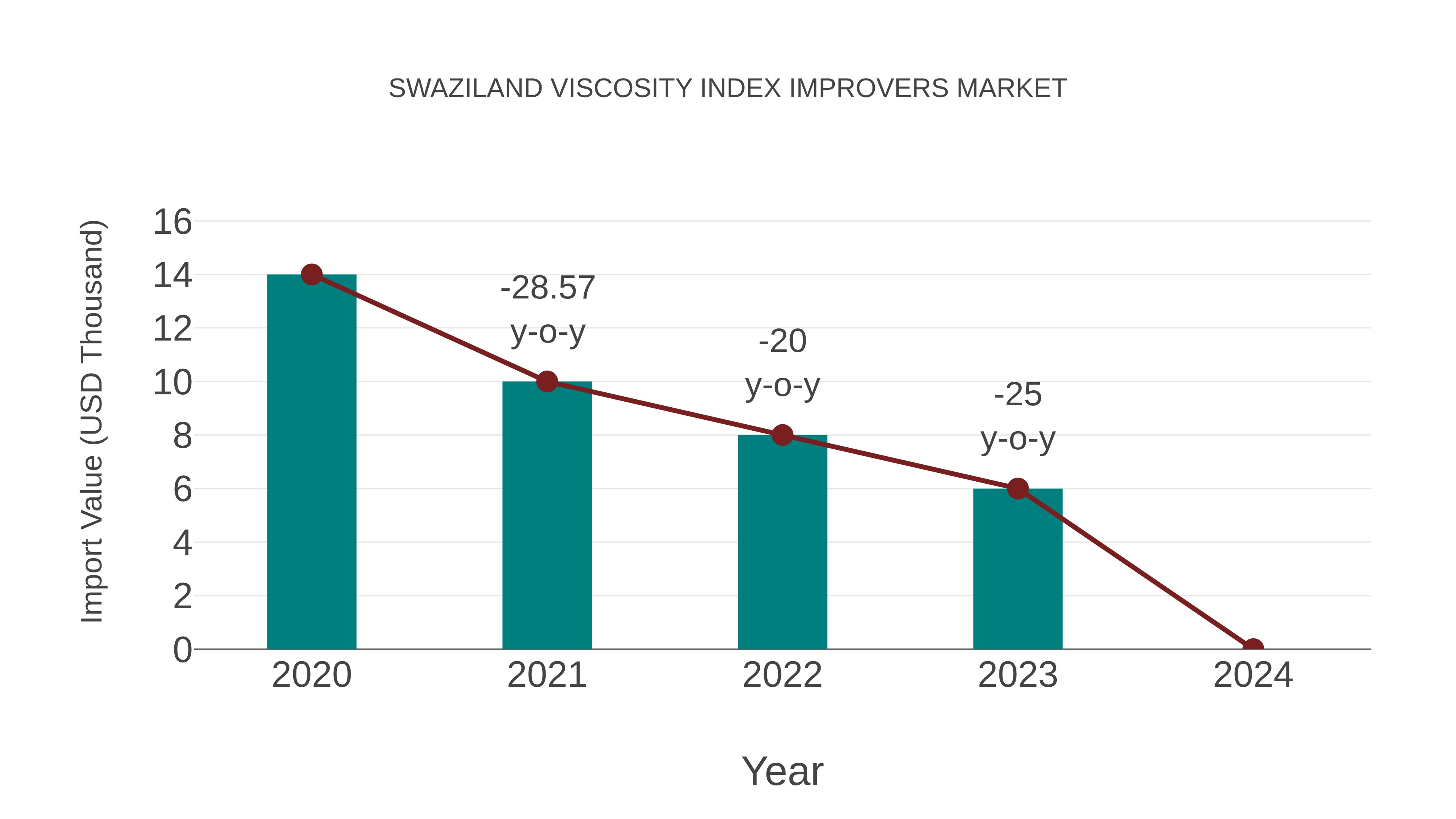  Swaziland Viscosity Index Improvers Market: Import Trend Analysis