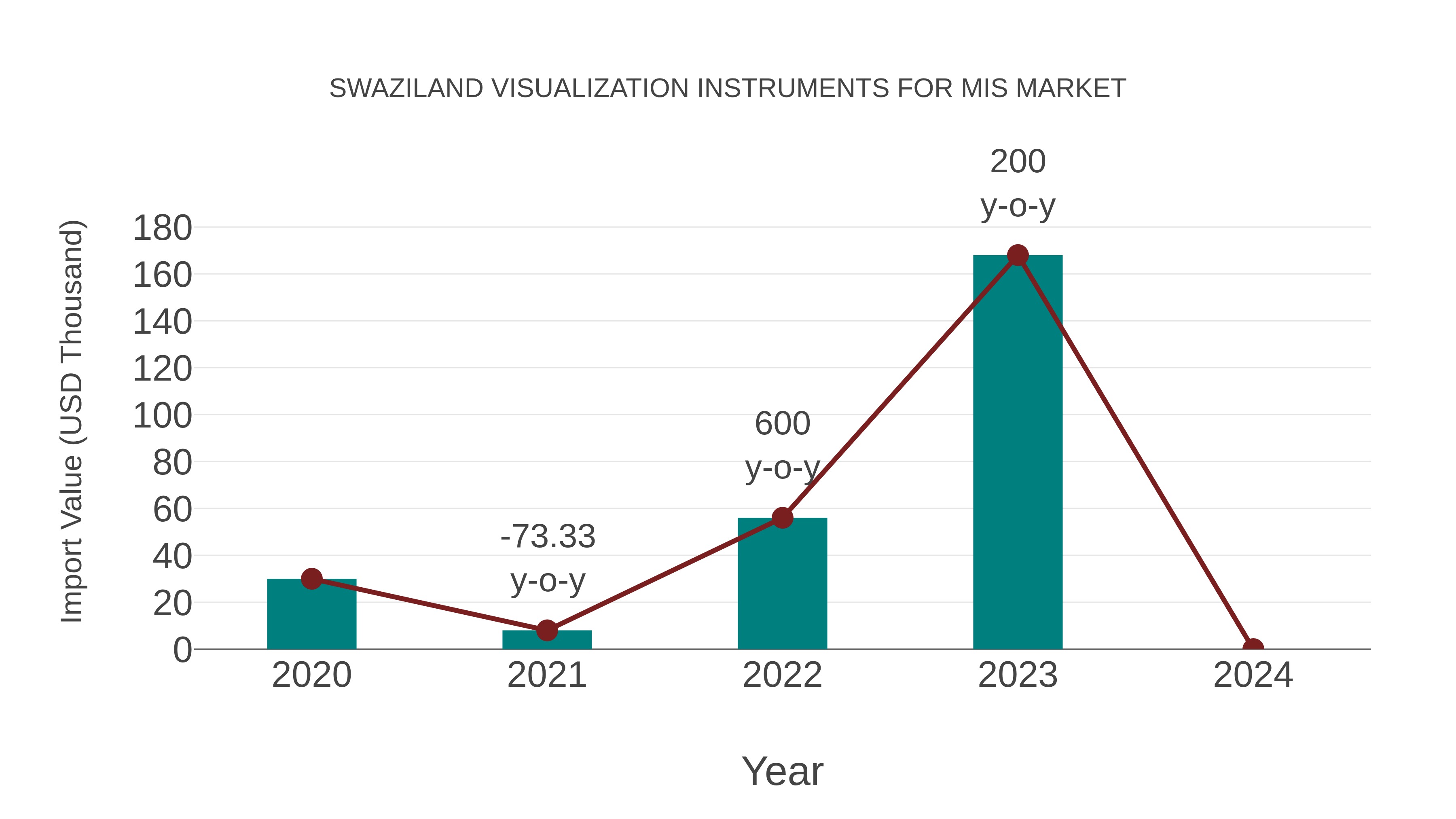  Swaziland Visualization Instruments for Mis Market: Import Trend Analysis