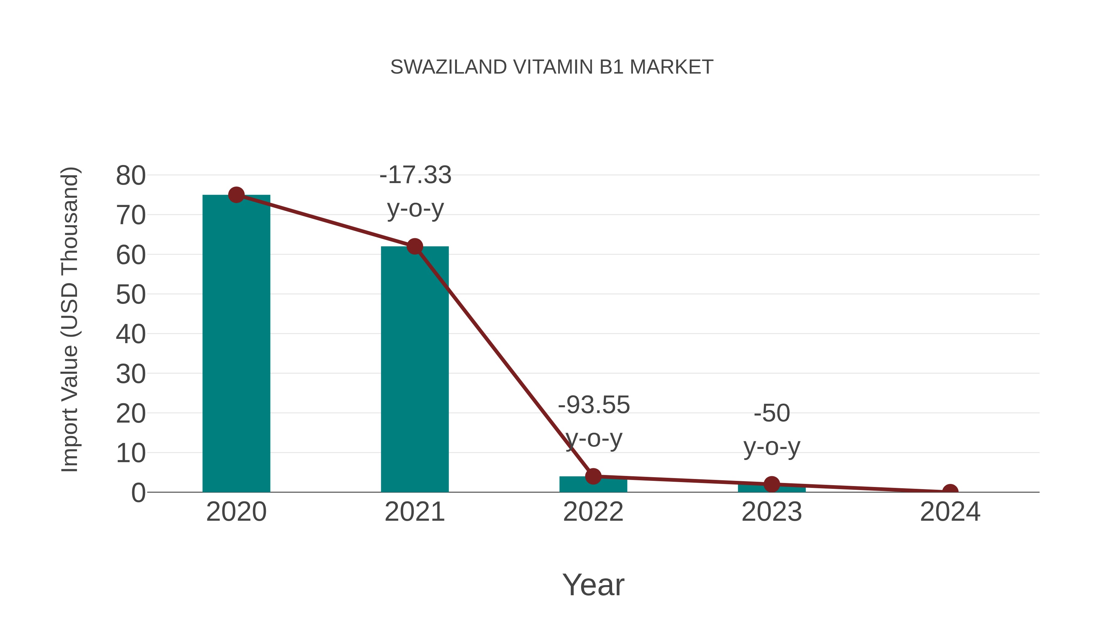Swaziland Vitamin B1 Market: Import Trend Analysis