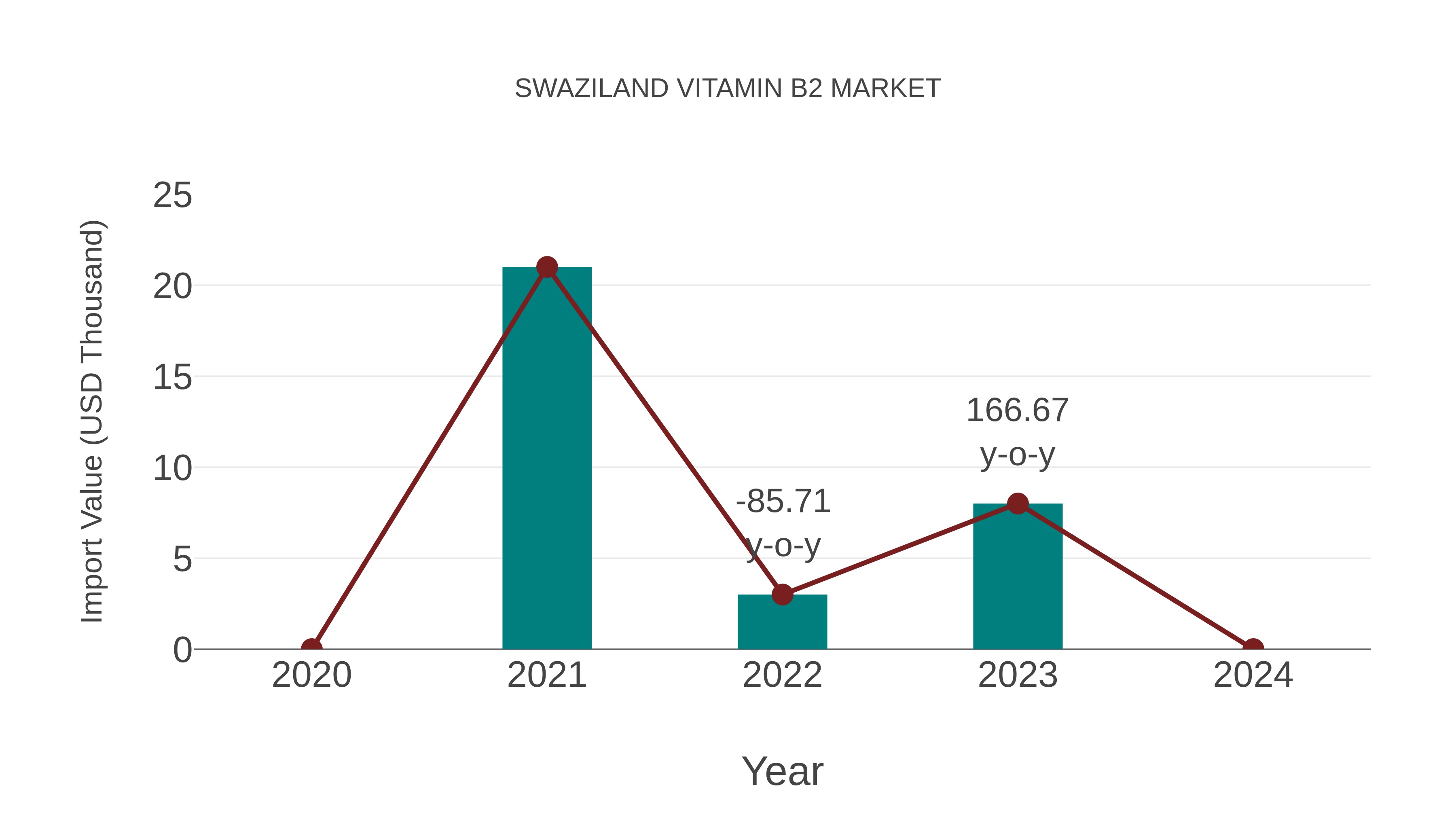  Swaziland Vitamin B2 Market: Import Trend Analysis