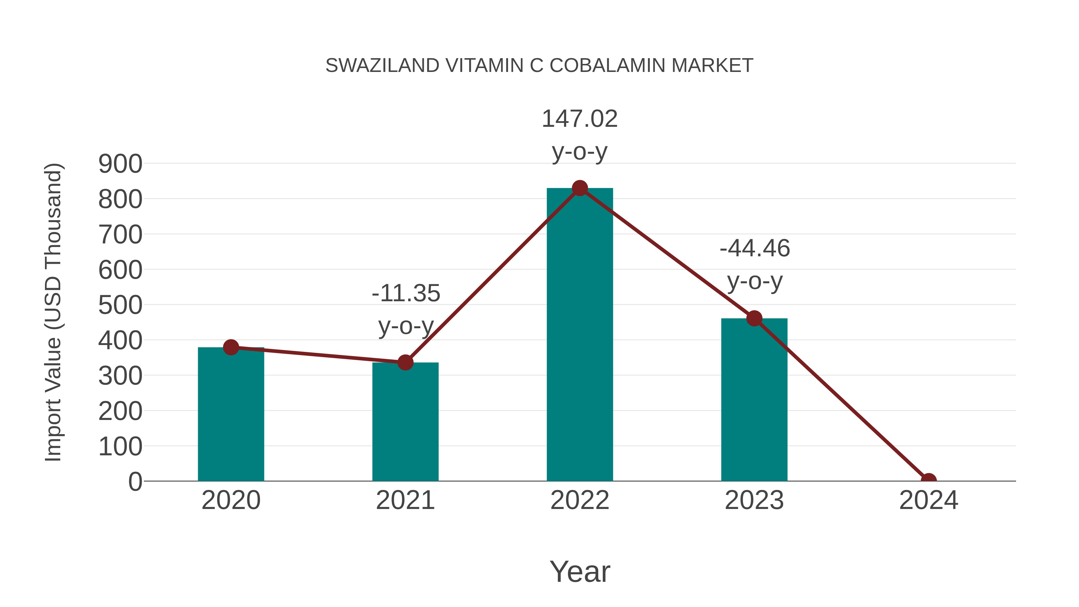  Swaziland Vitamin C Cobalamin Market: Import Trend Analysis