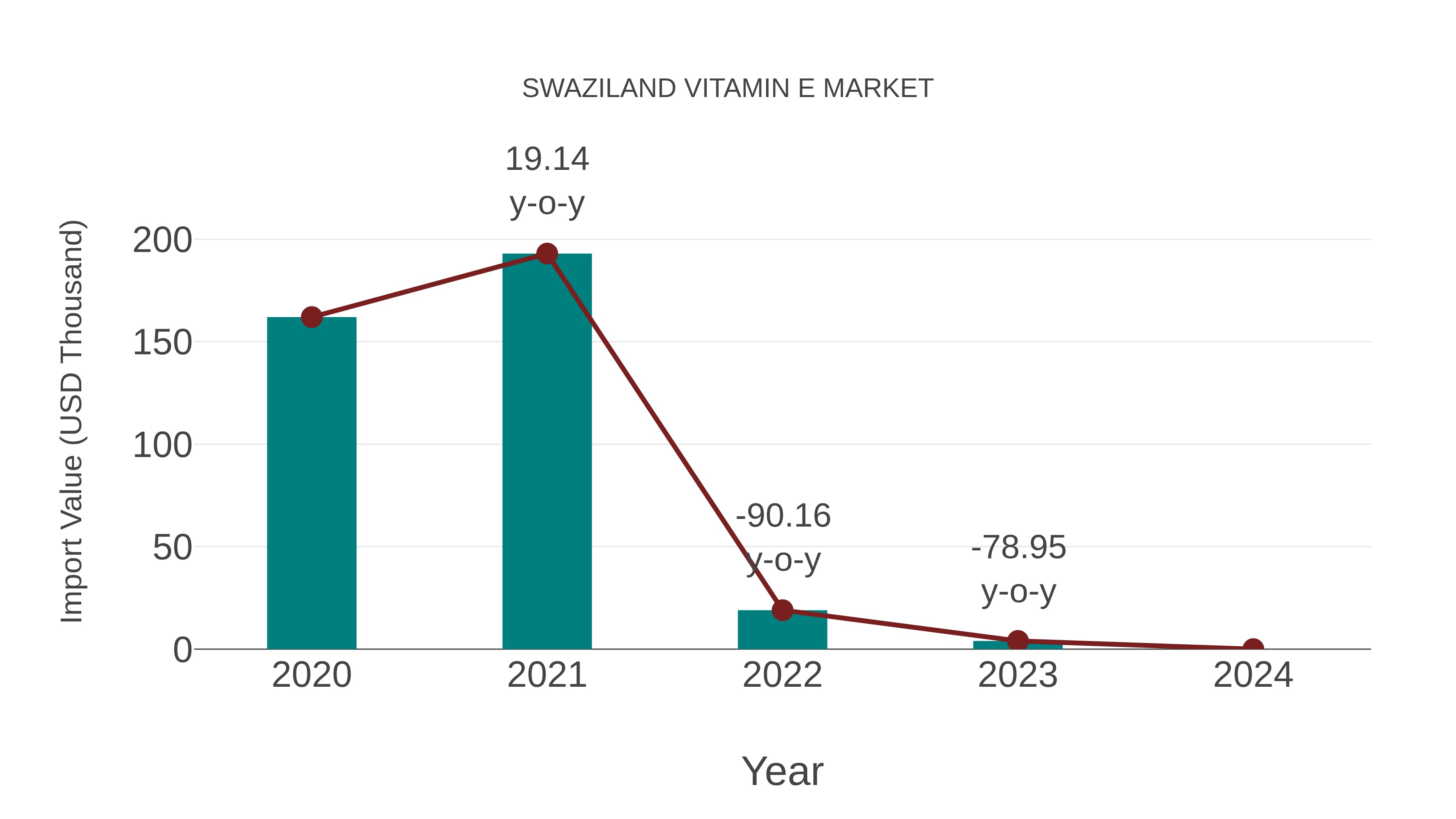  Swaziland Vitamin E Market: Import Trend Analysis