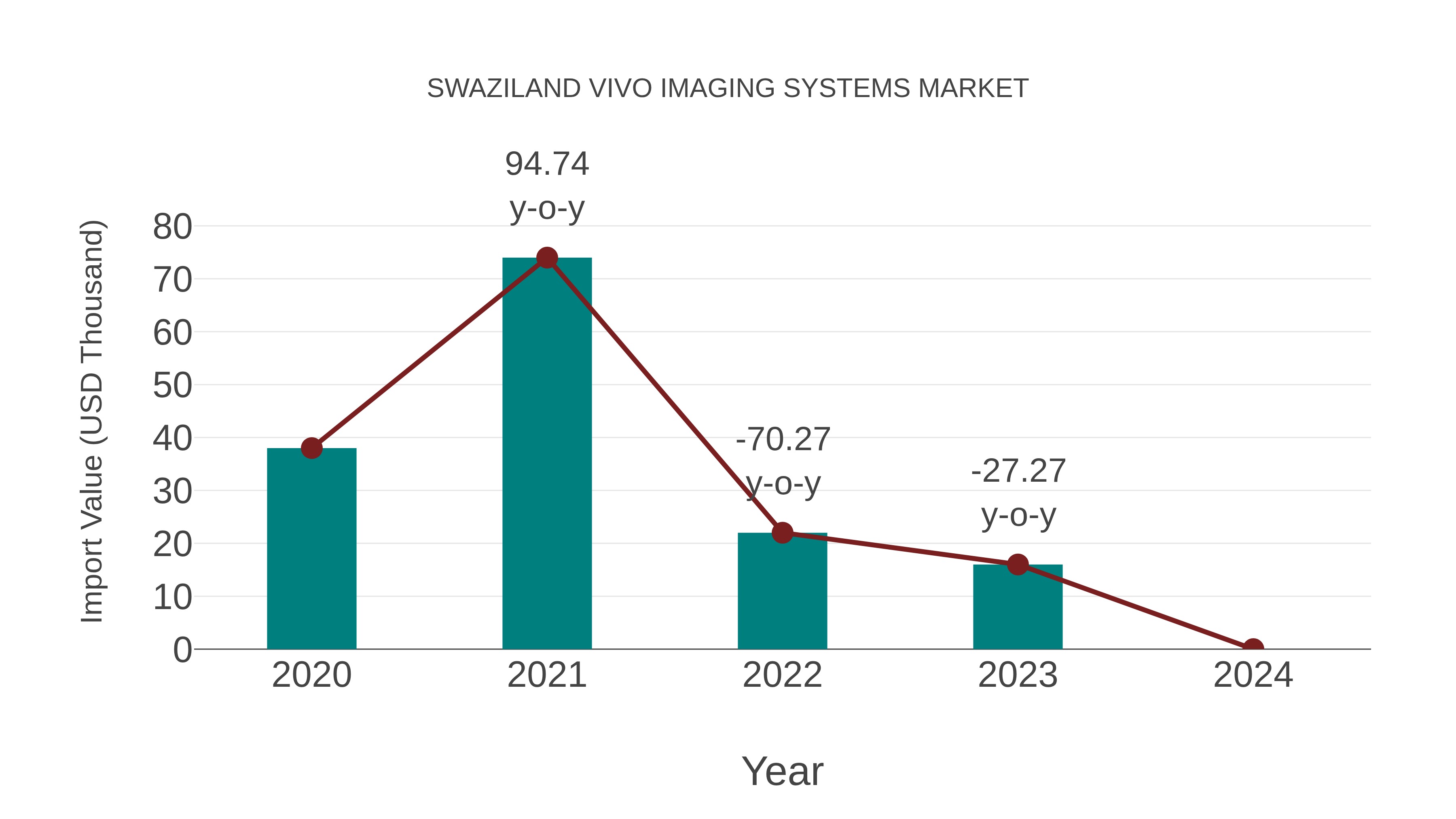  Swaziland Vivo Imaging Systems Market: Import Trend Analysis