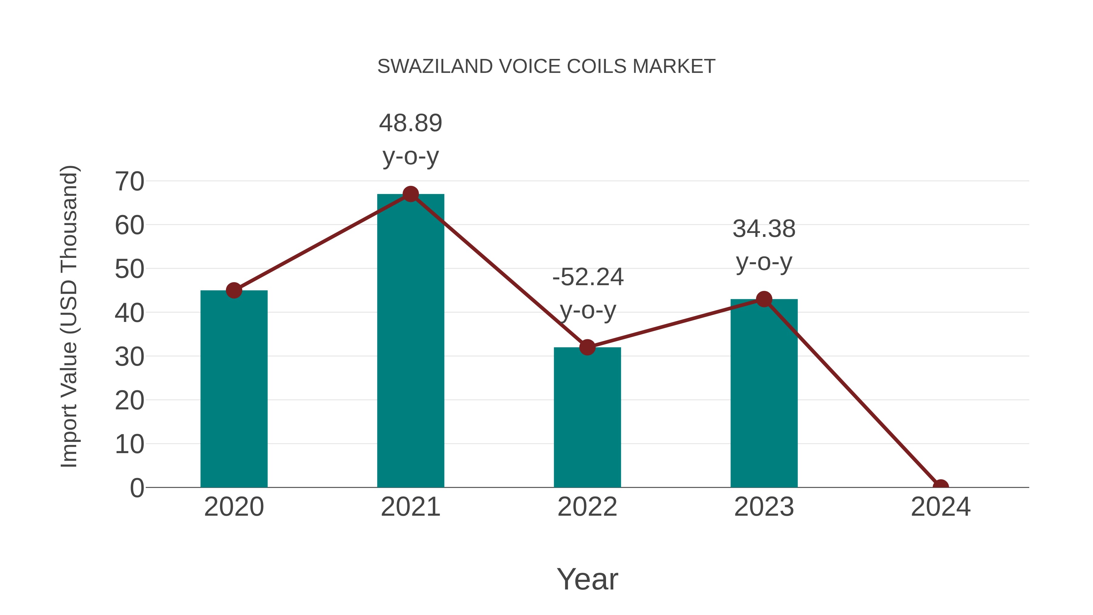 Swaziland Voice Coils Market: Import Trend Analysis