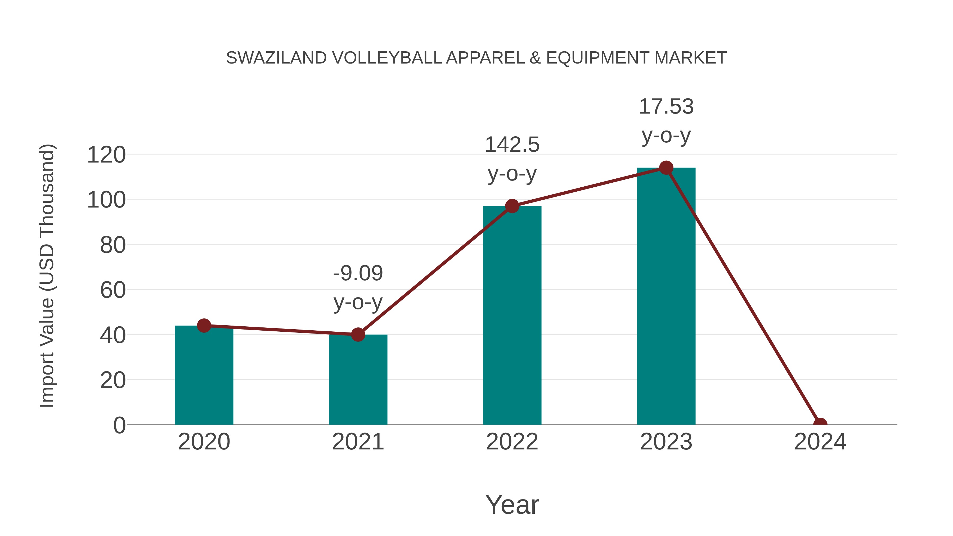 Swaziland Volleyball Apparel & Equipment Market: Import Trend Analysis