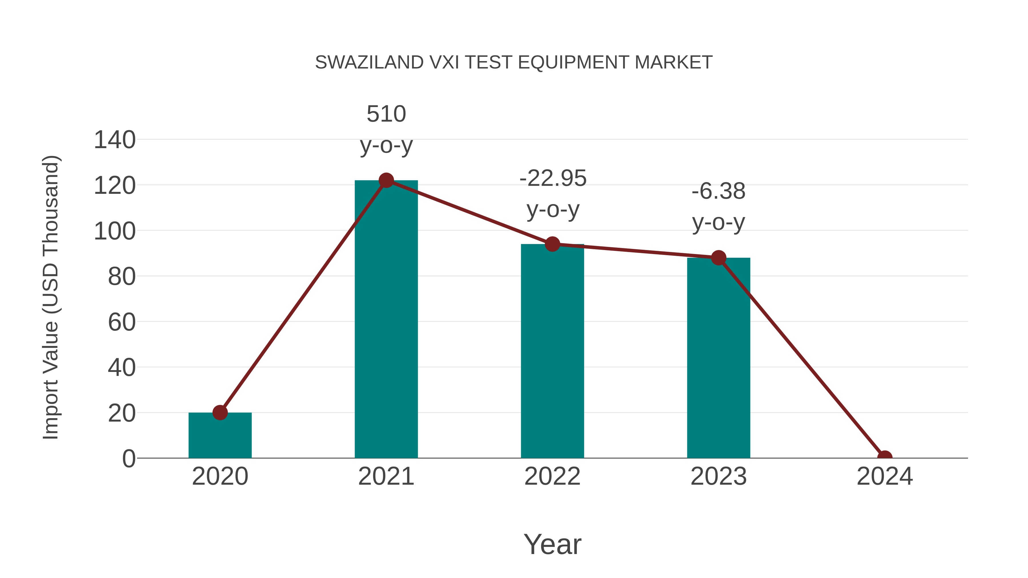  Swaziland Vxi Test Equipment Market: Import Trend Analysis