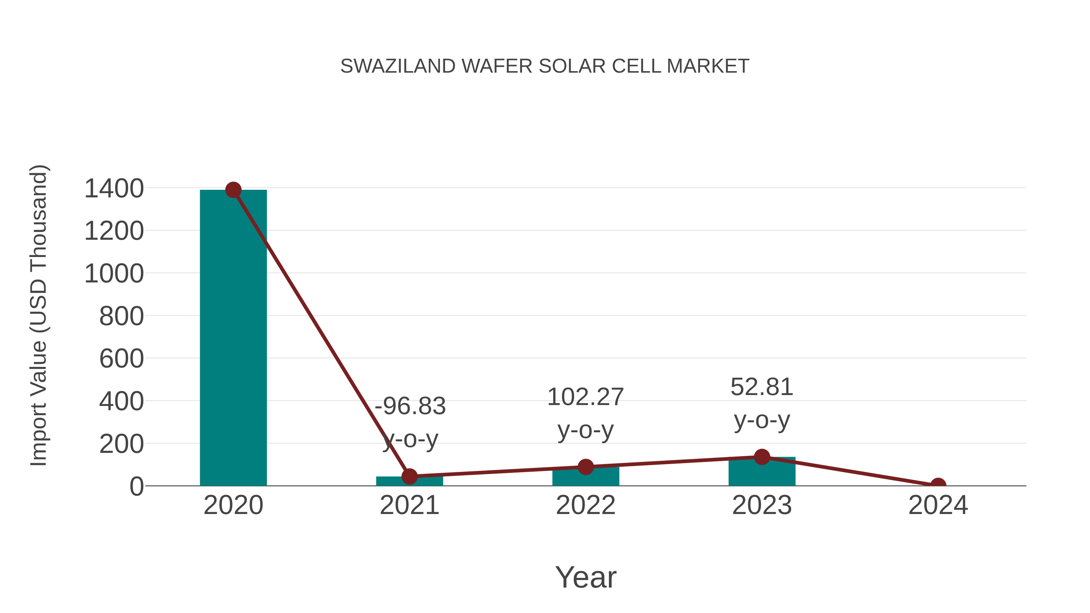  Swaziland Wafer Solar Cell Market: Import Trend Analysis