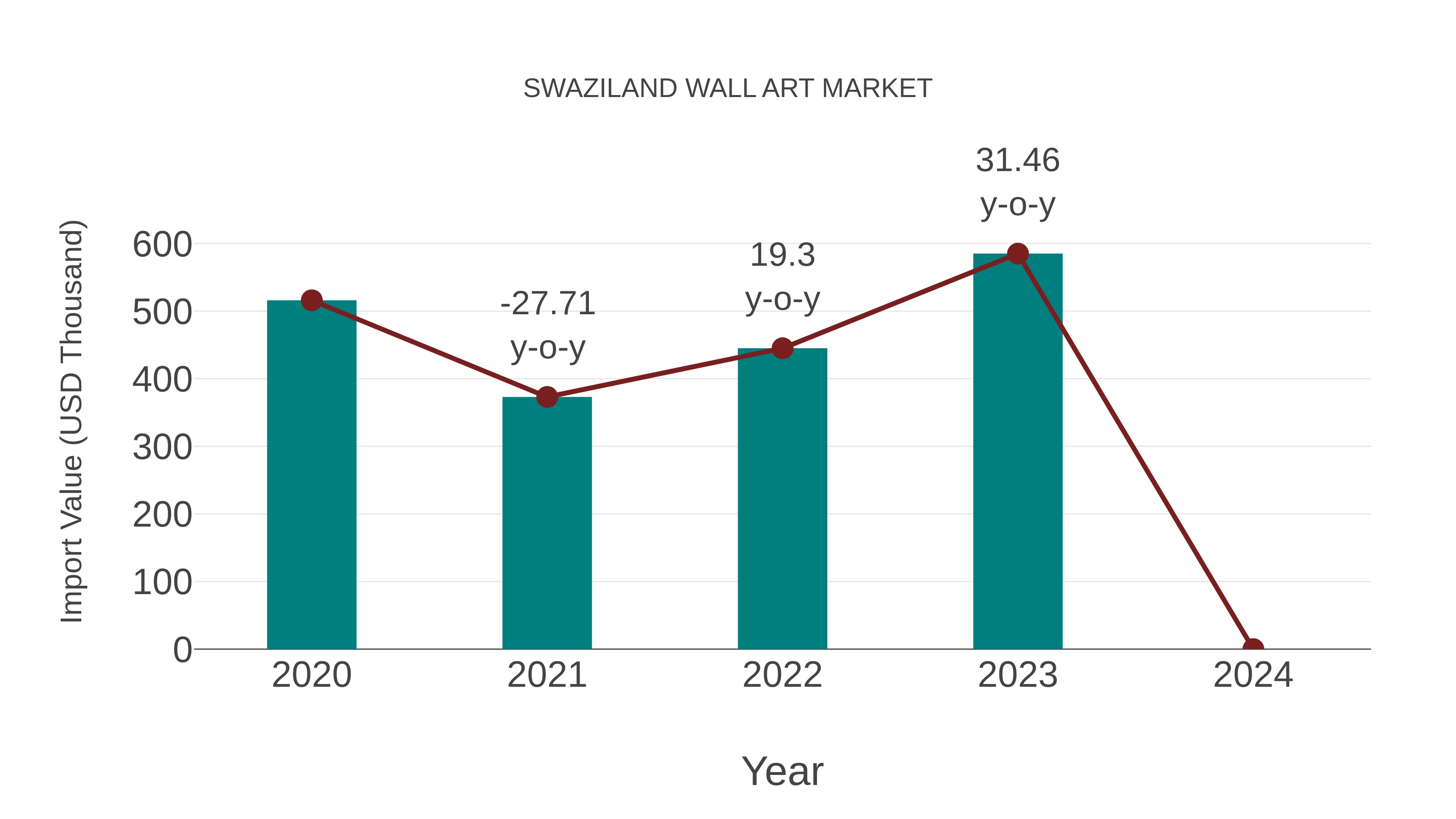  Swaziland Wall Art Market: Import Trend Analysis