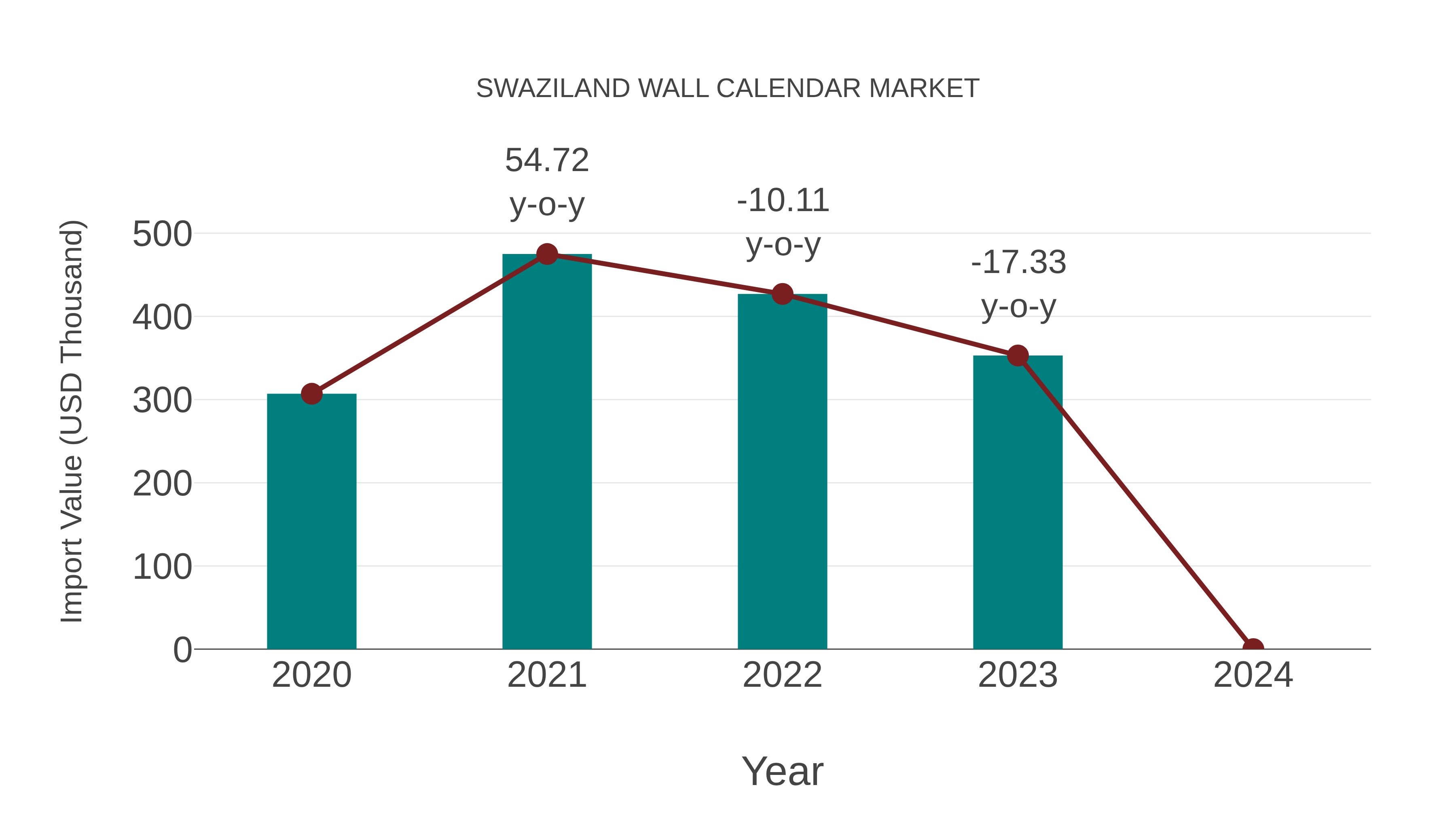  Swaziland Wall Calendar Market: Import Trend Analysis
