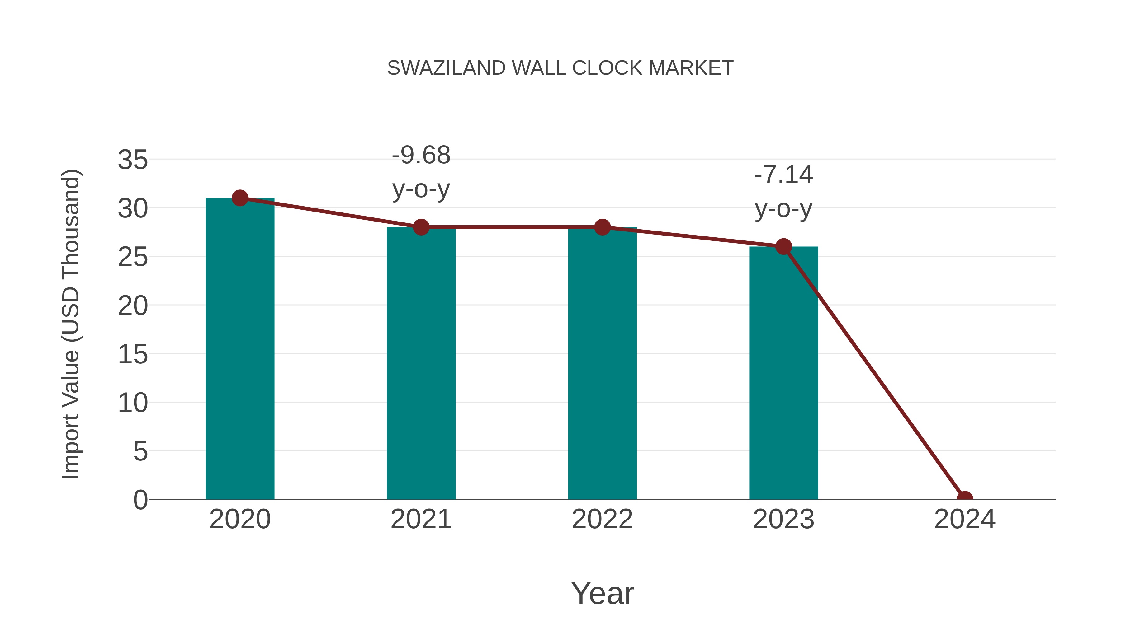  Swaziland Wall Clock Market: Import Trend Analysis