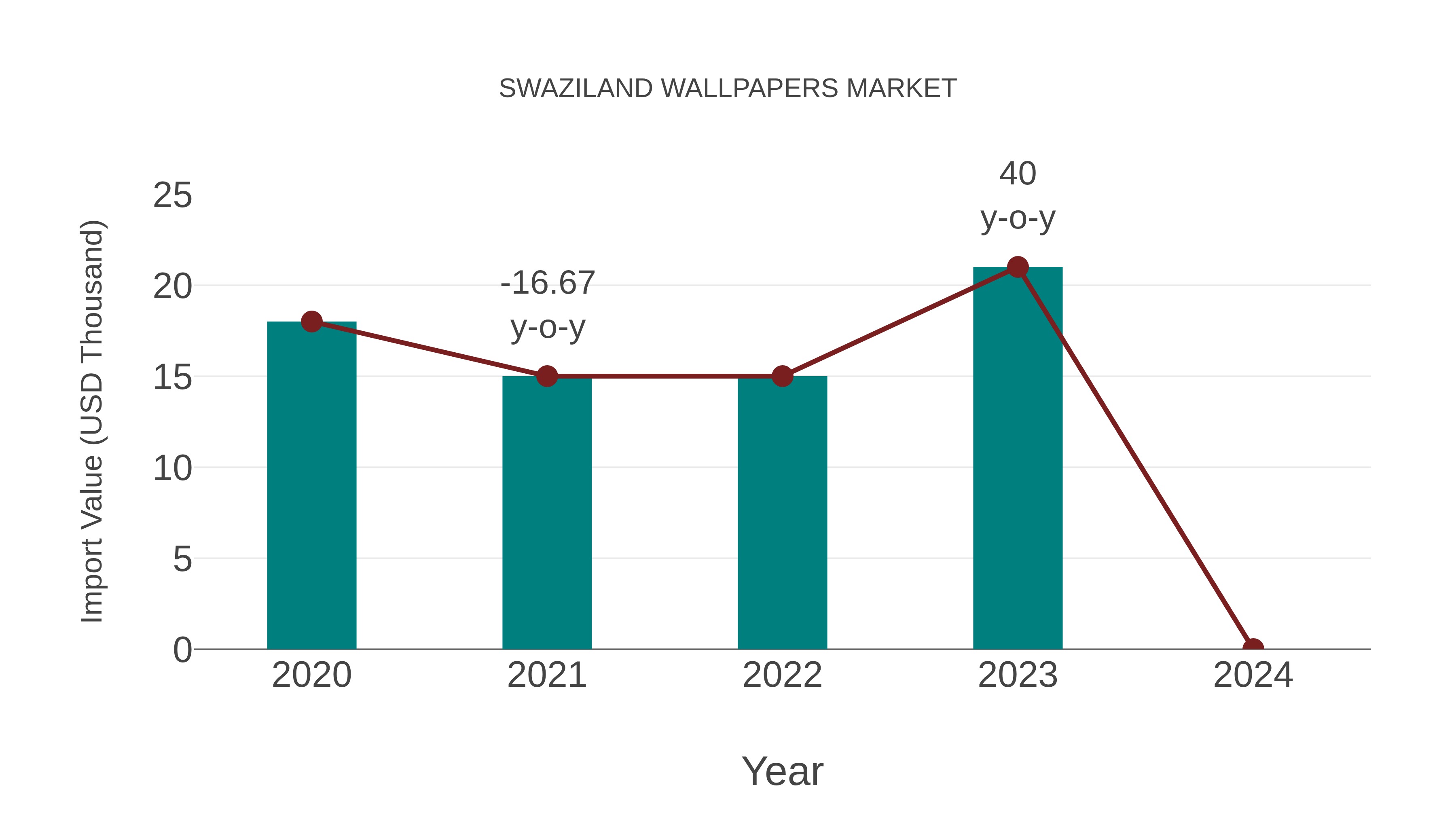 Swaziland Wallpapers Market: Import Trend Analysis