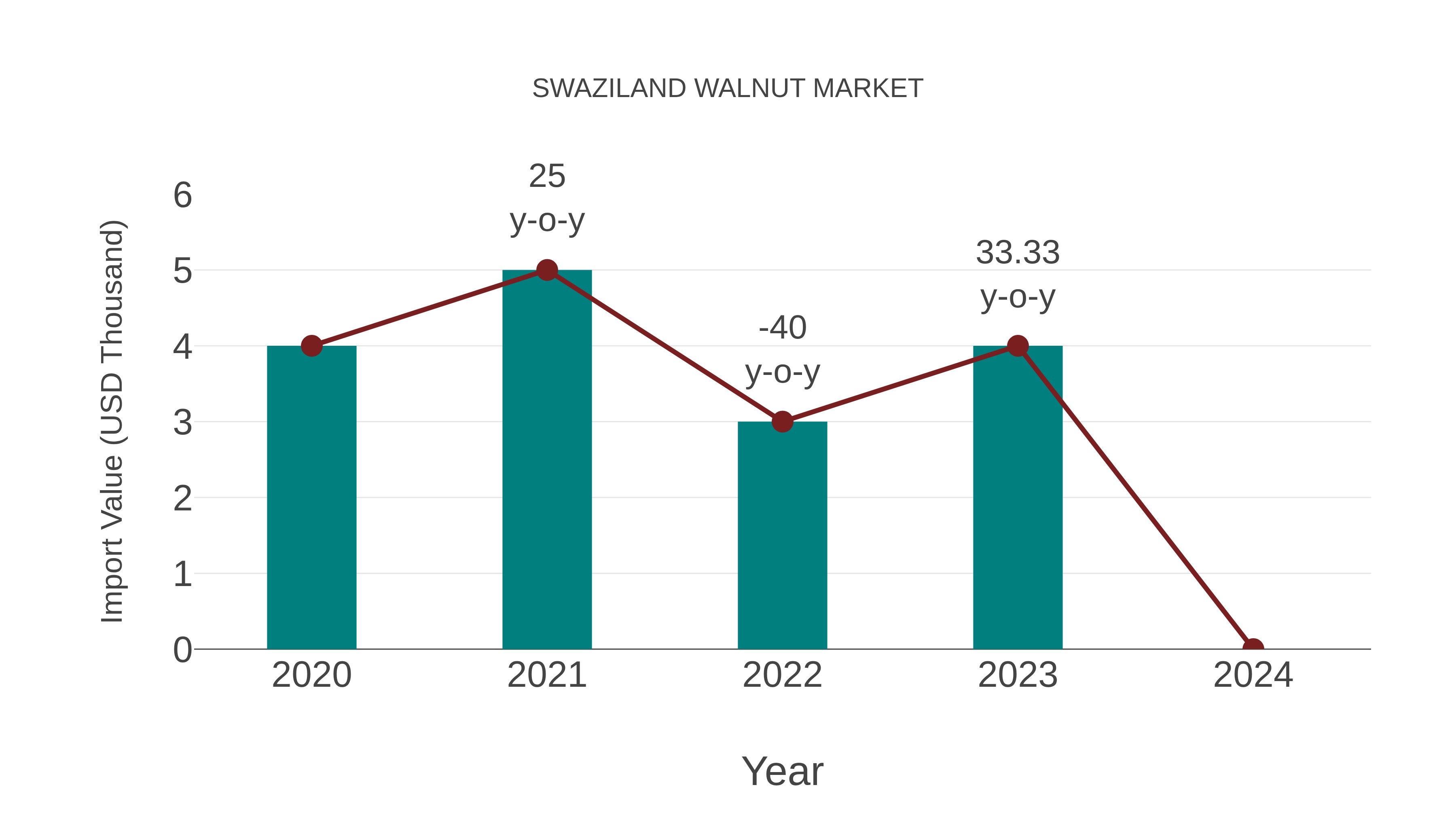  Eswatini Walnut Market Competition 2023