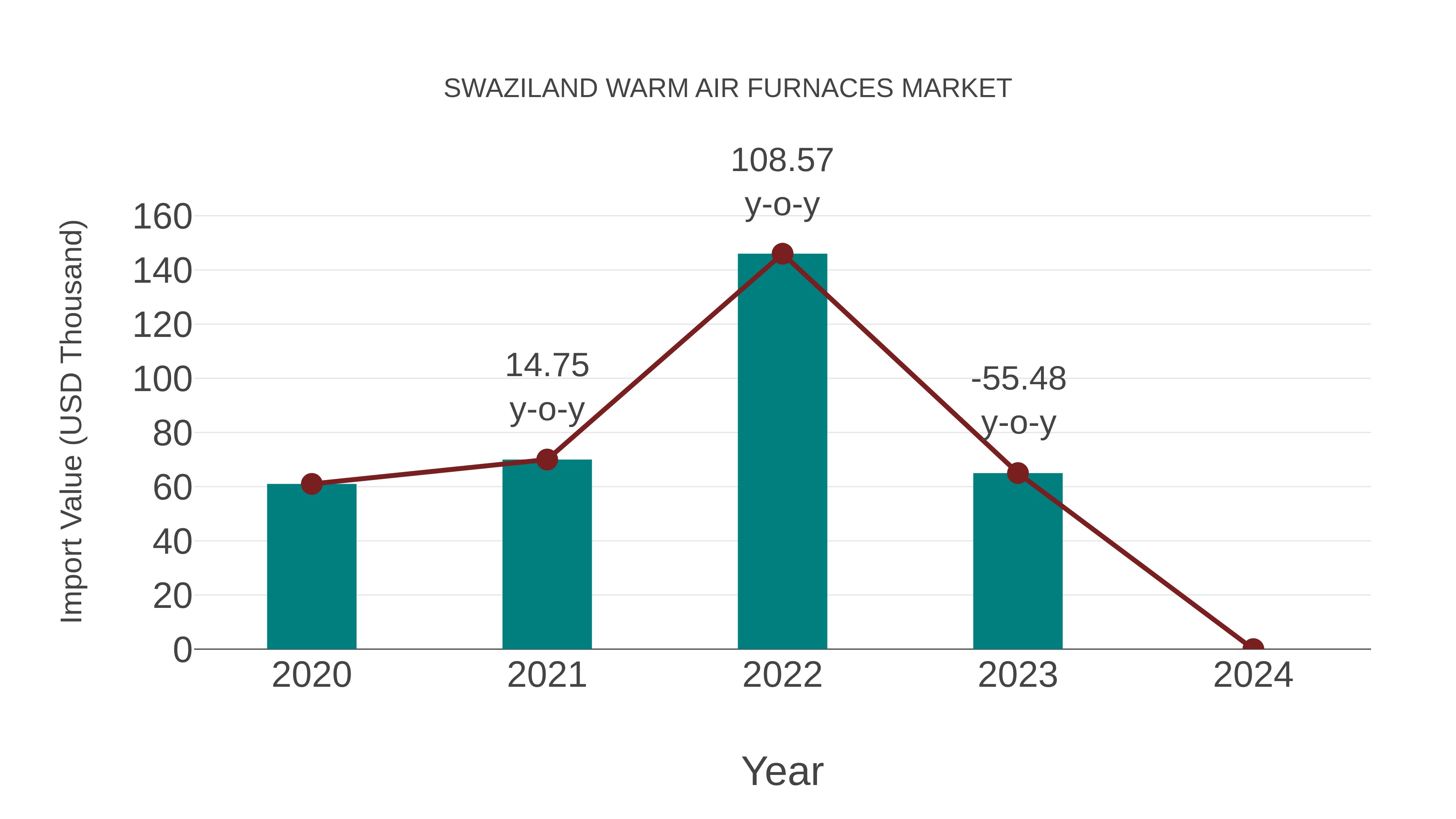 Swaziland Warm Air Furnaces Market: Import Trend Analysis