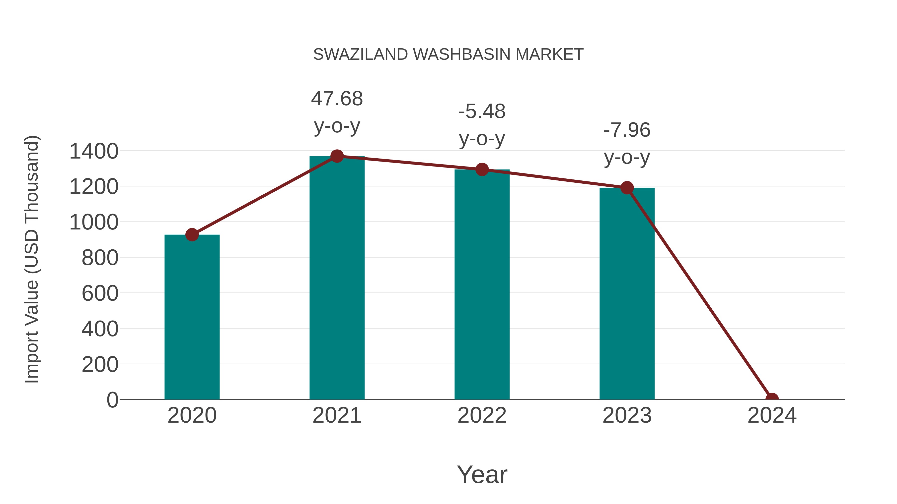  Swaziland Washbasin Market: Import Trend Analysis