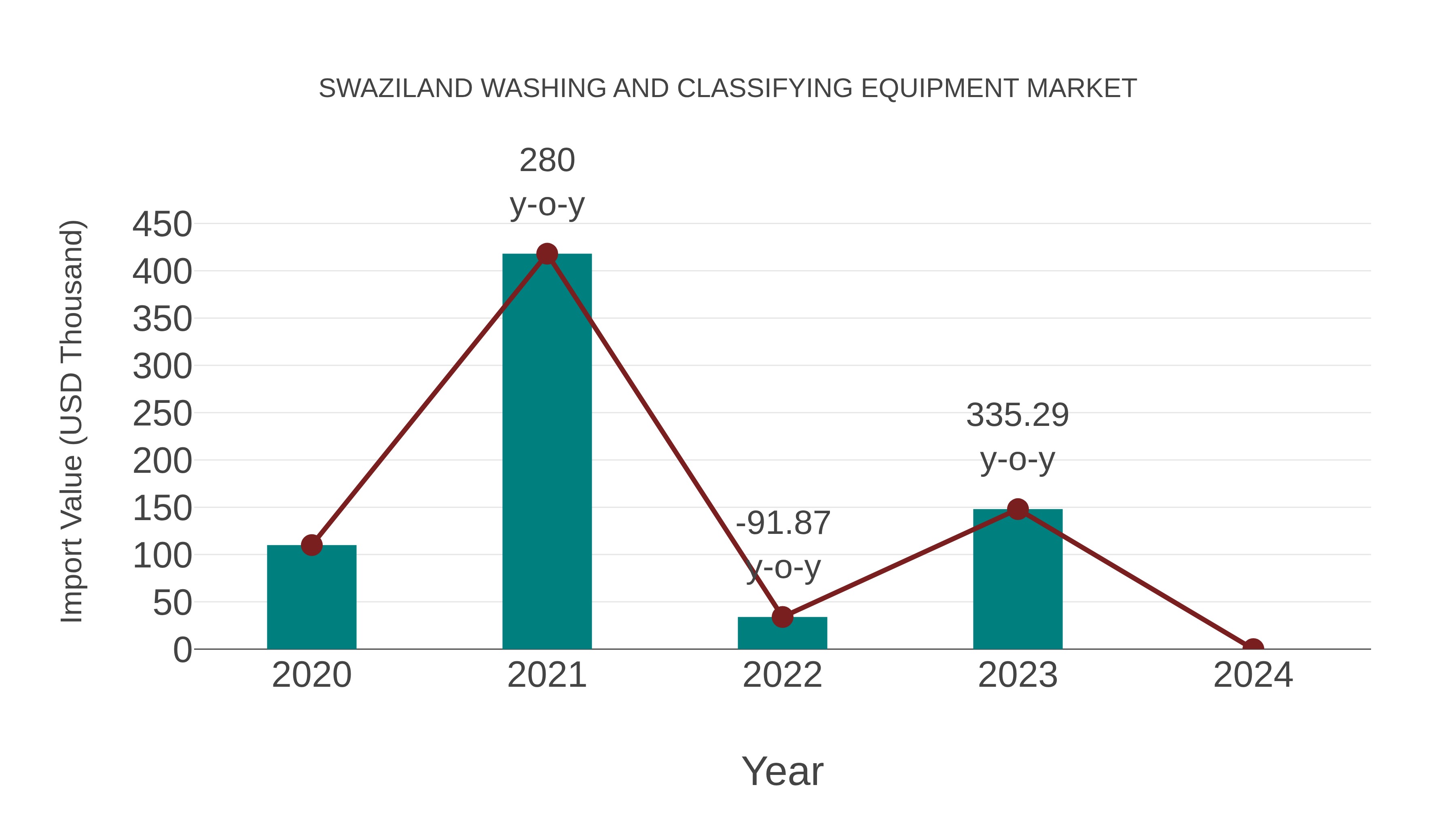 Swaziland Washing and Classifying Equipment Market: Import Trend Analysis