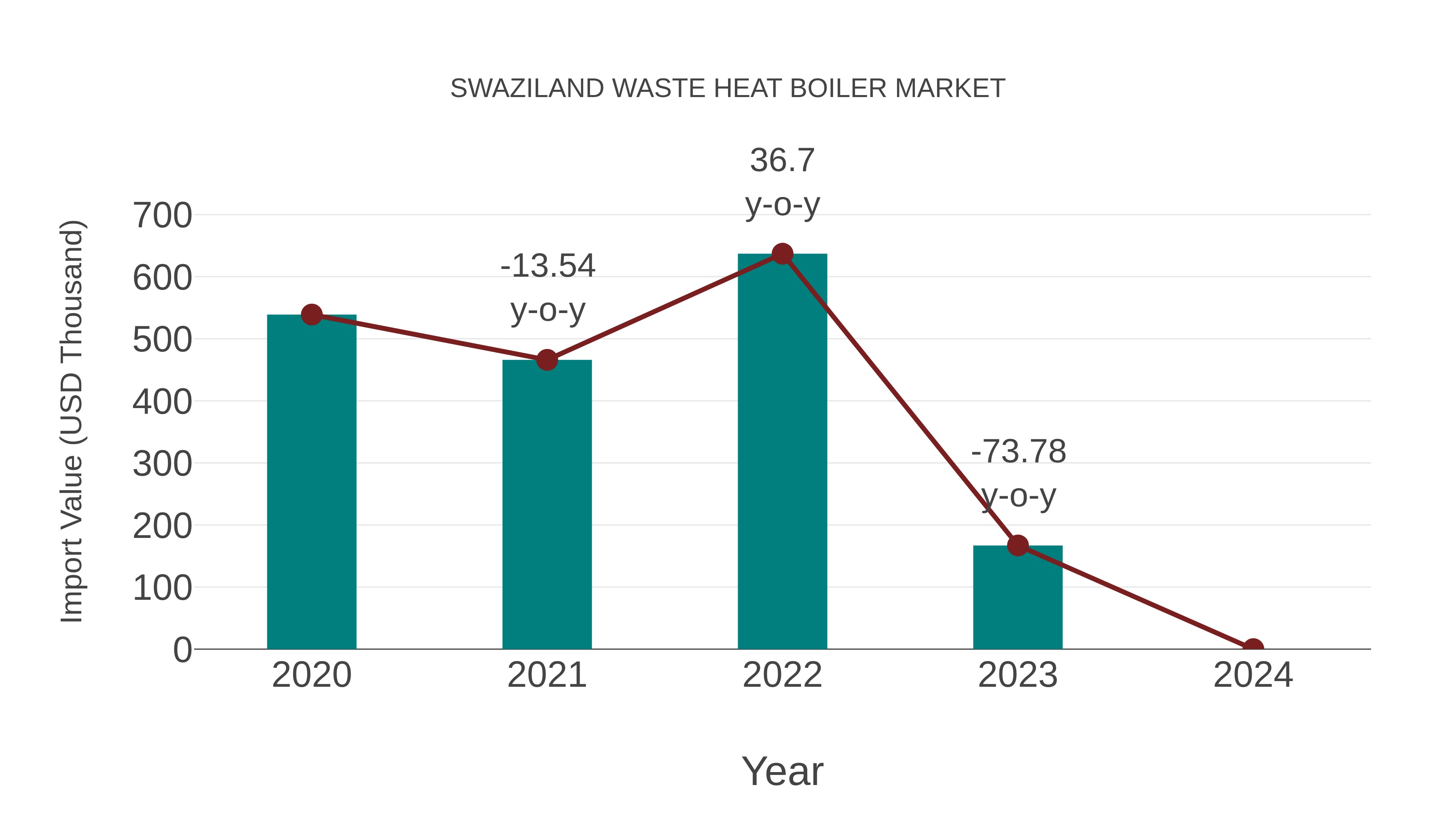  Swaziland Waste Heat Boiler Market: Import Trend Analysis