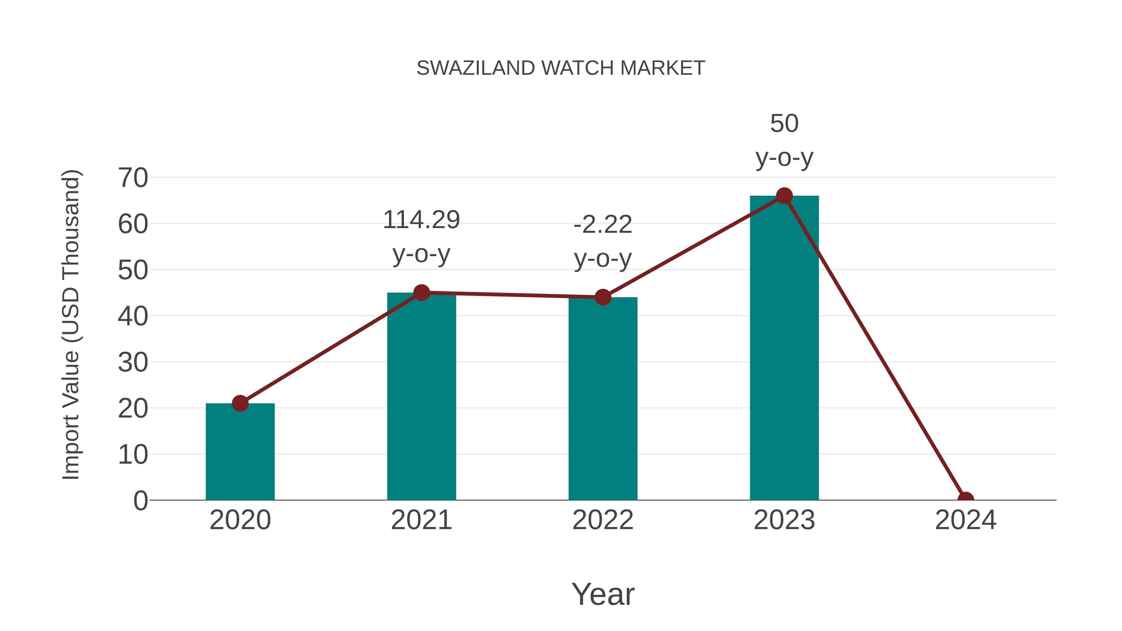  Swaziland Watch Market: Import Trend Analysis