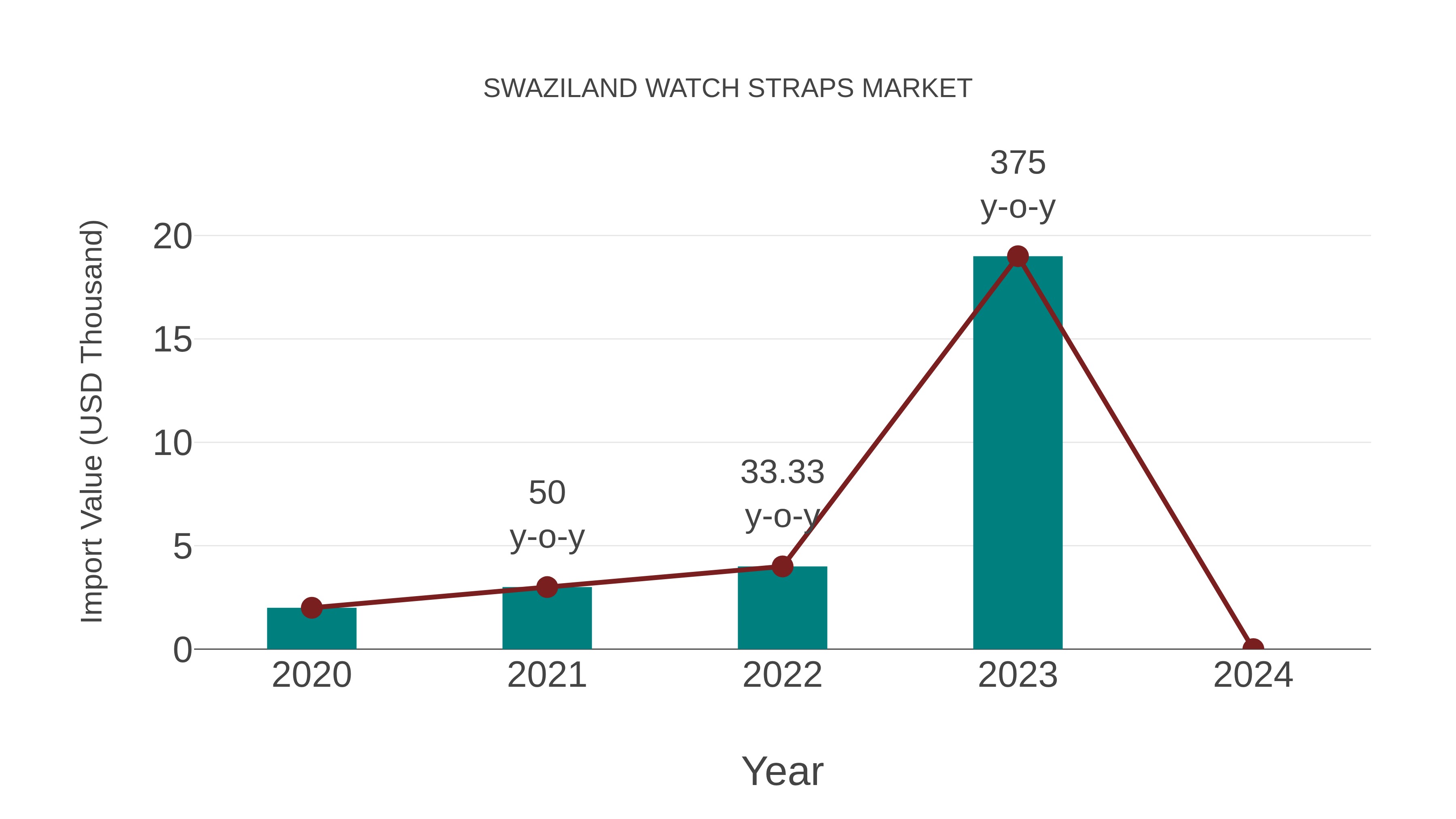 Swaziland Watch Straps Market: Import Trend Analysis