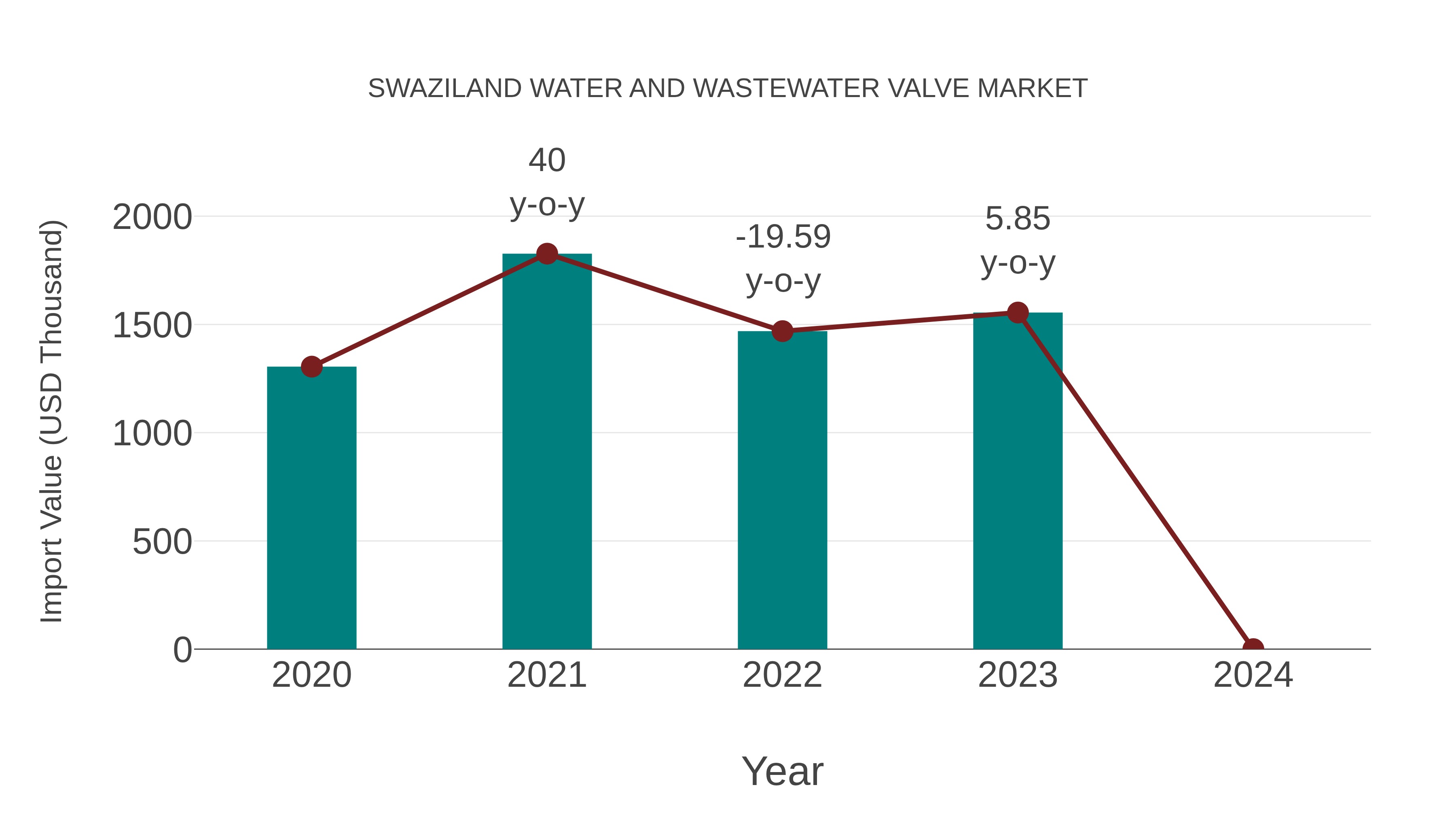 Swaziland Water and Wastewater Valve Market: Import Trend Analysis