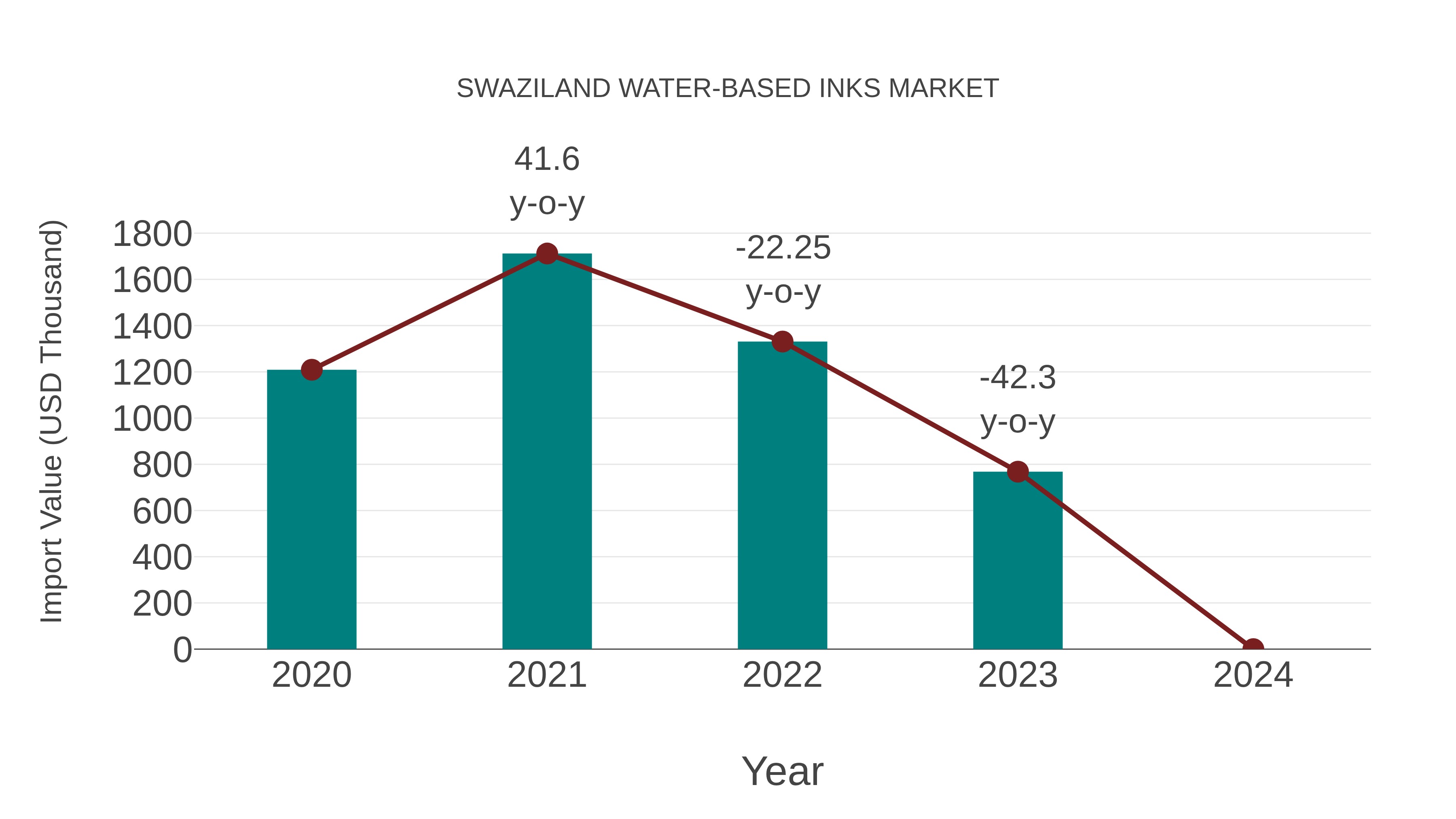  Swaziland Water-based Inks Market: Import Trend Analysis