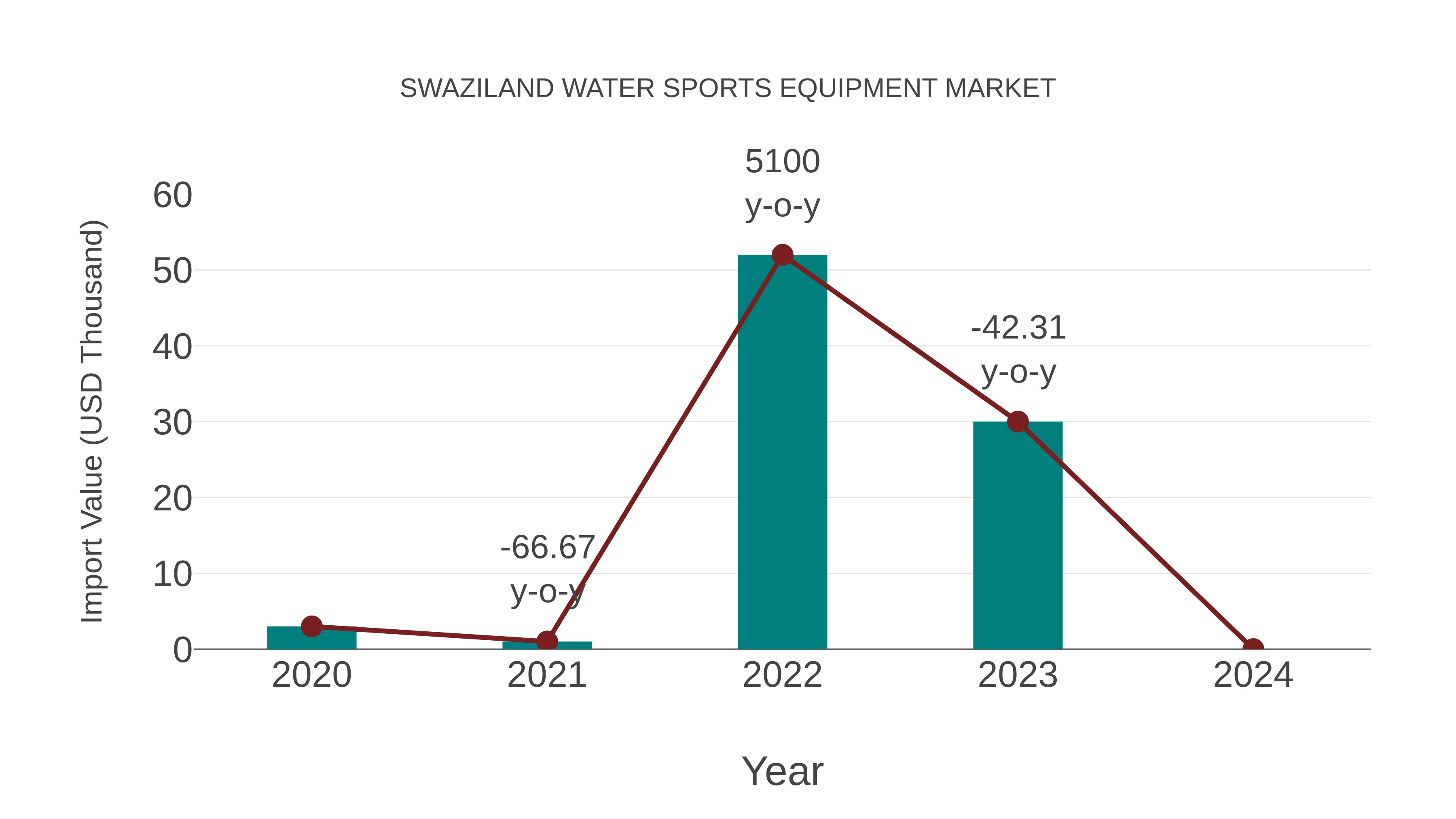 Swaziland Water Sports Equipment Market: Import Trend Analysis
