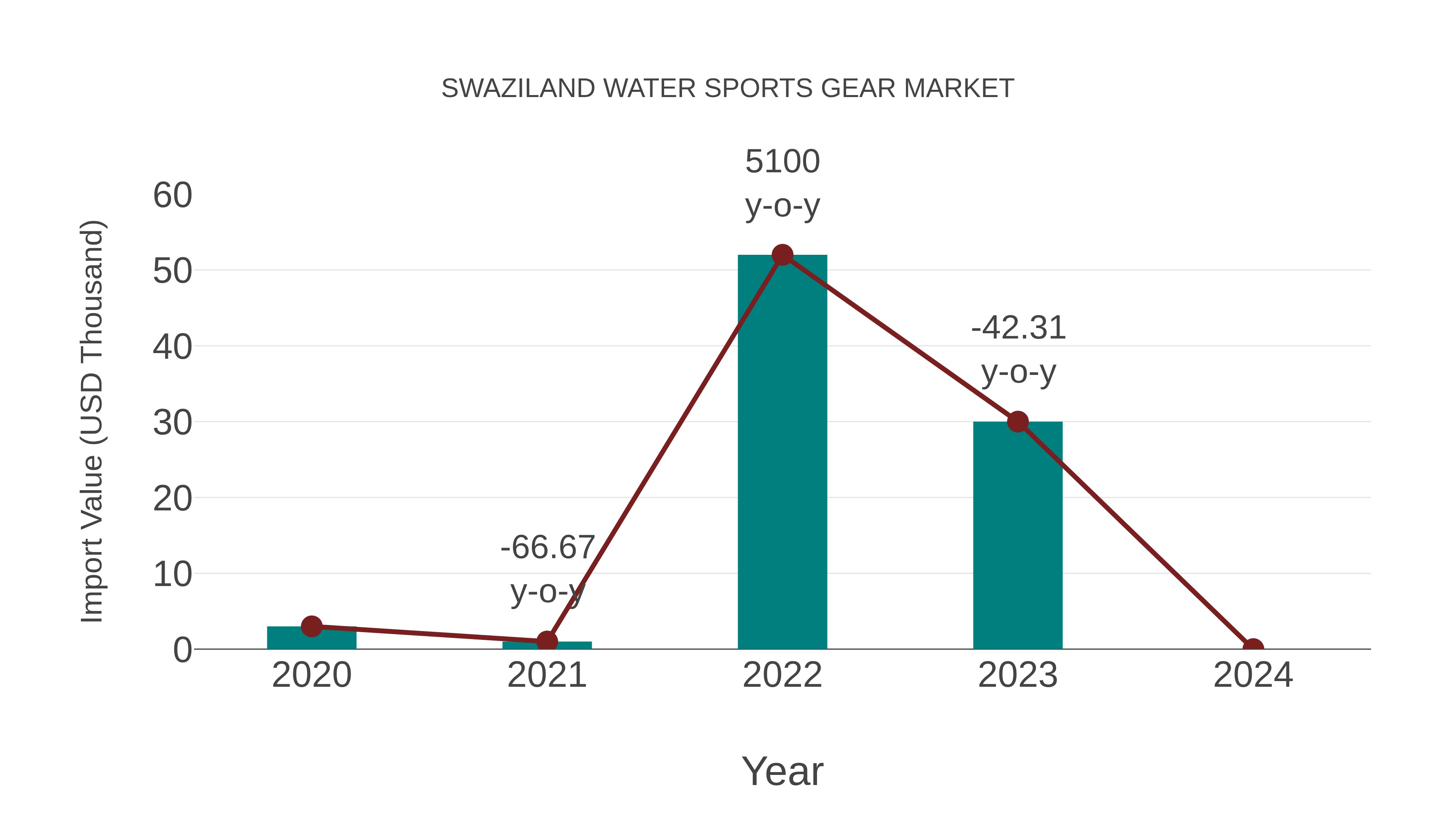 Swaziland Water Sports Gear Market: Import Trend Analysis