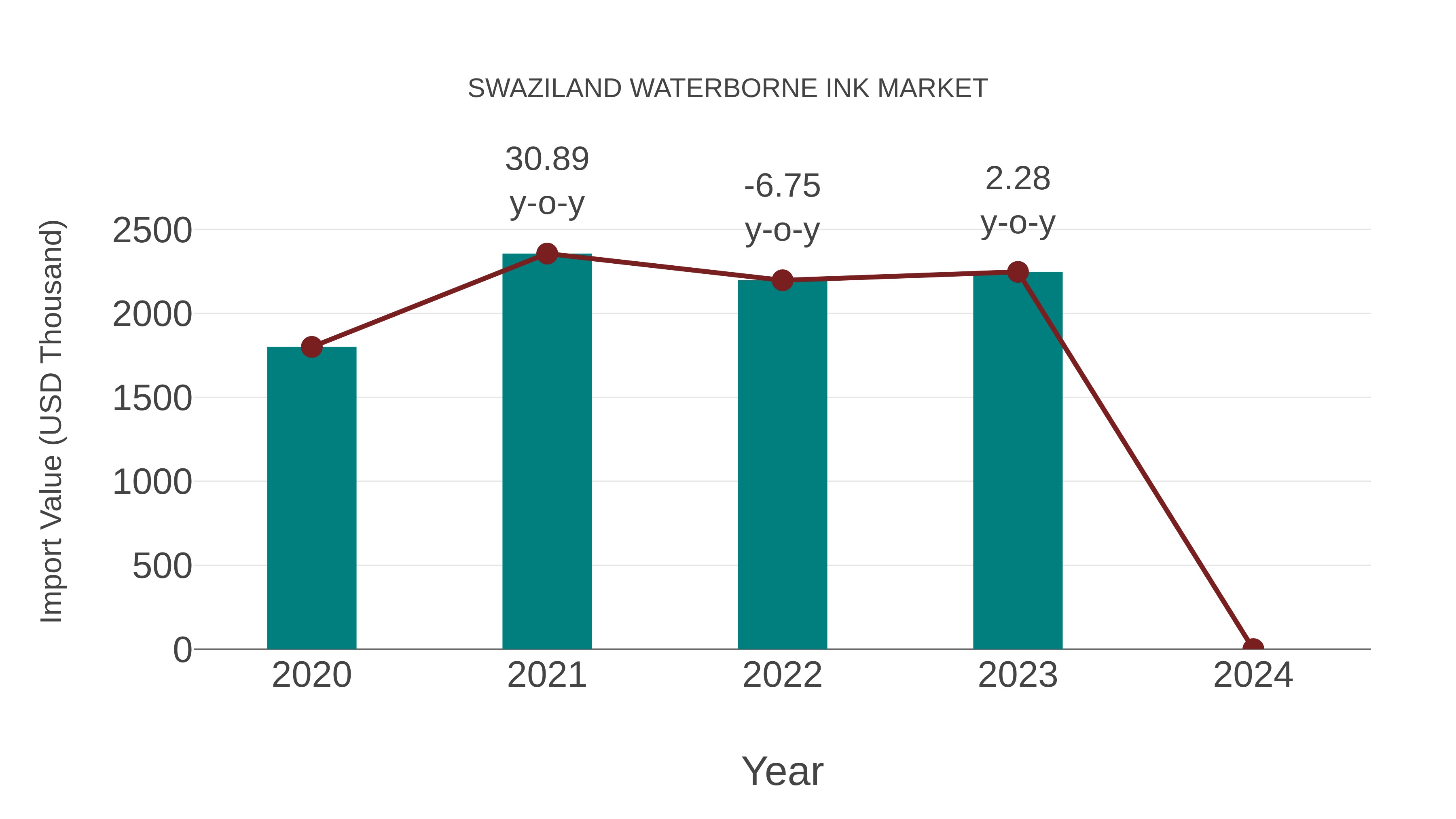 Swaziland Waterborne Ink Market: Import Trend Analysis