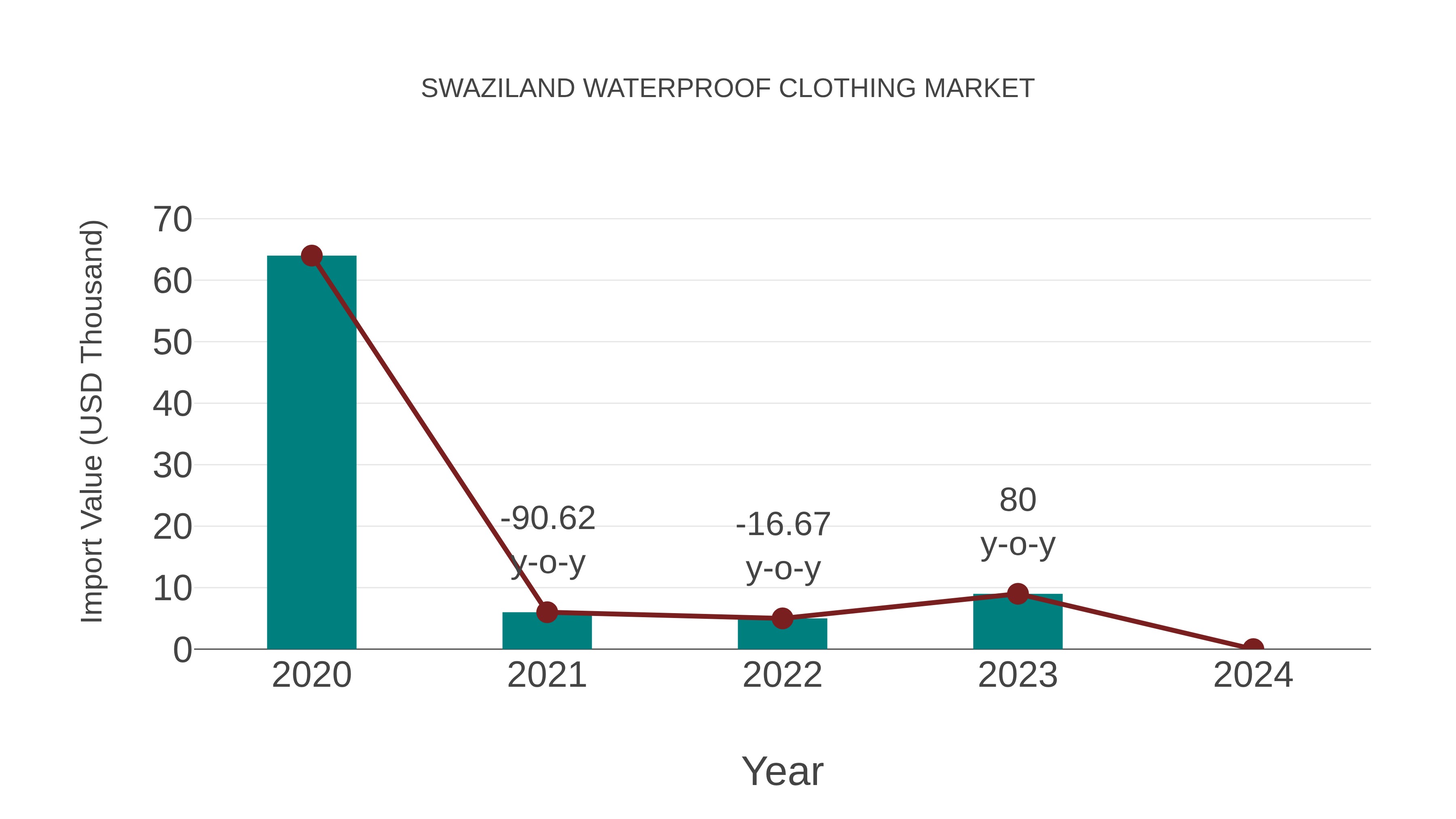  Swaziland Waterproof Clothing Market: Import Trend Analysis