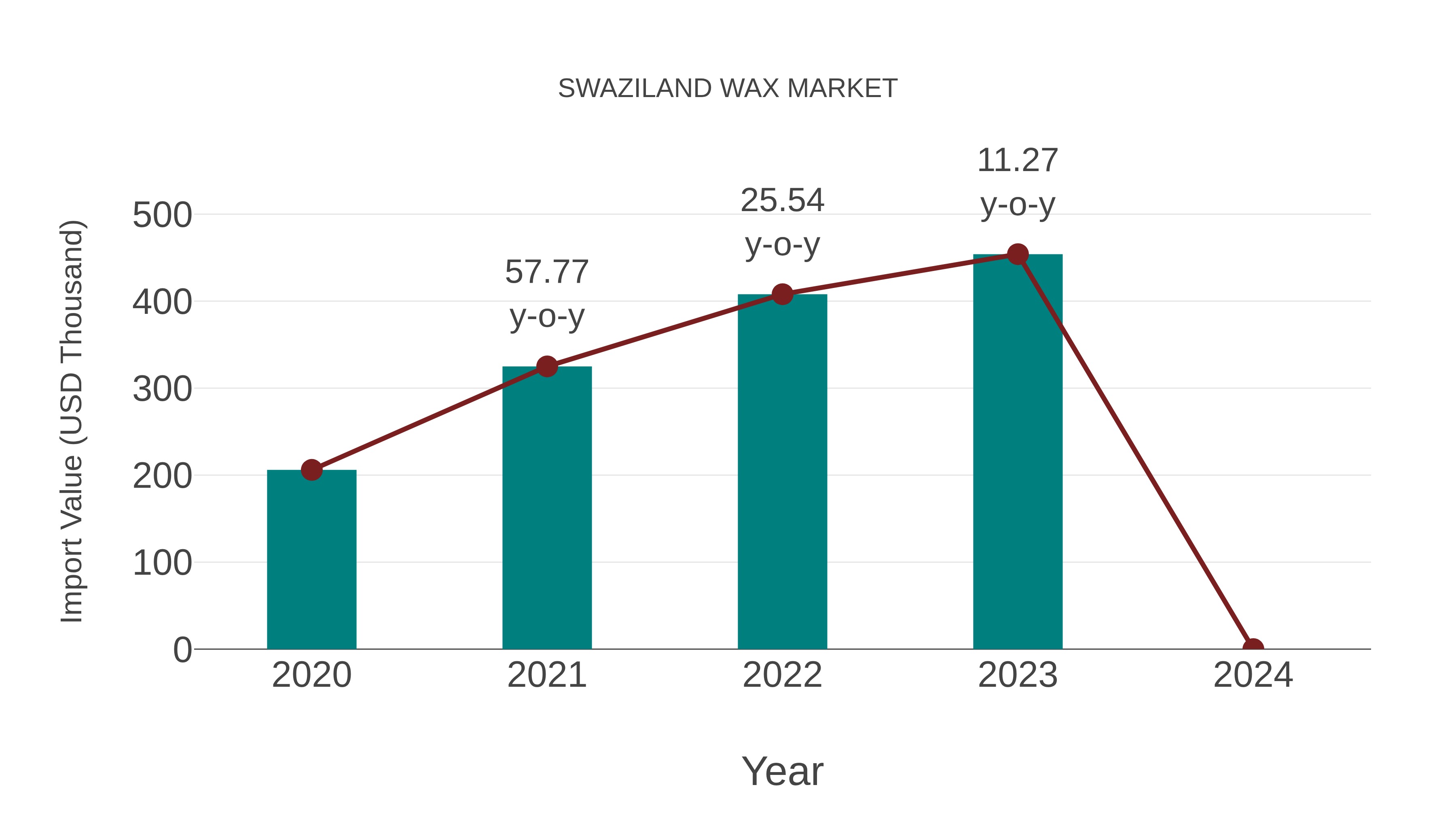  Swaziland Wax Market: Import Trend Analysis