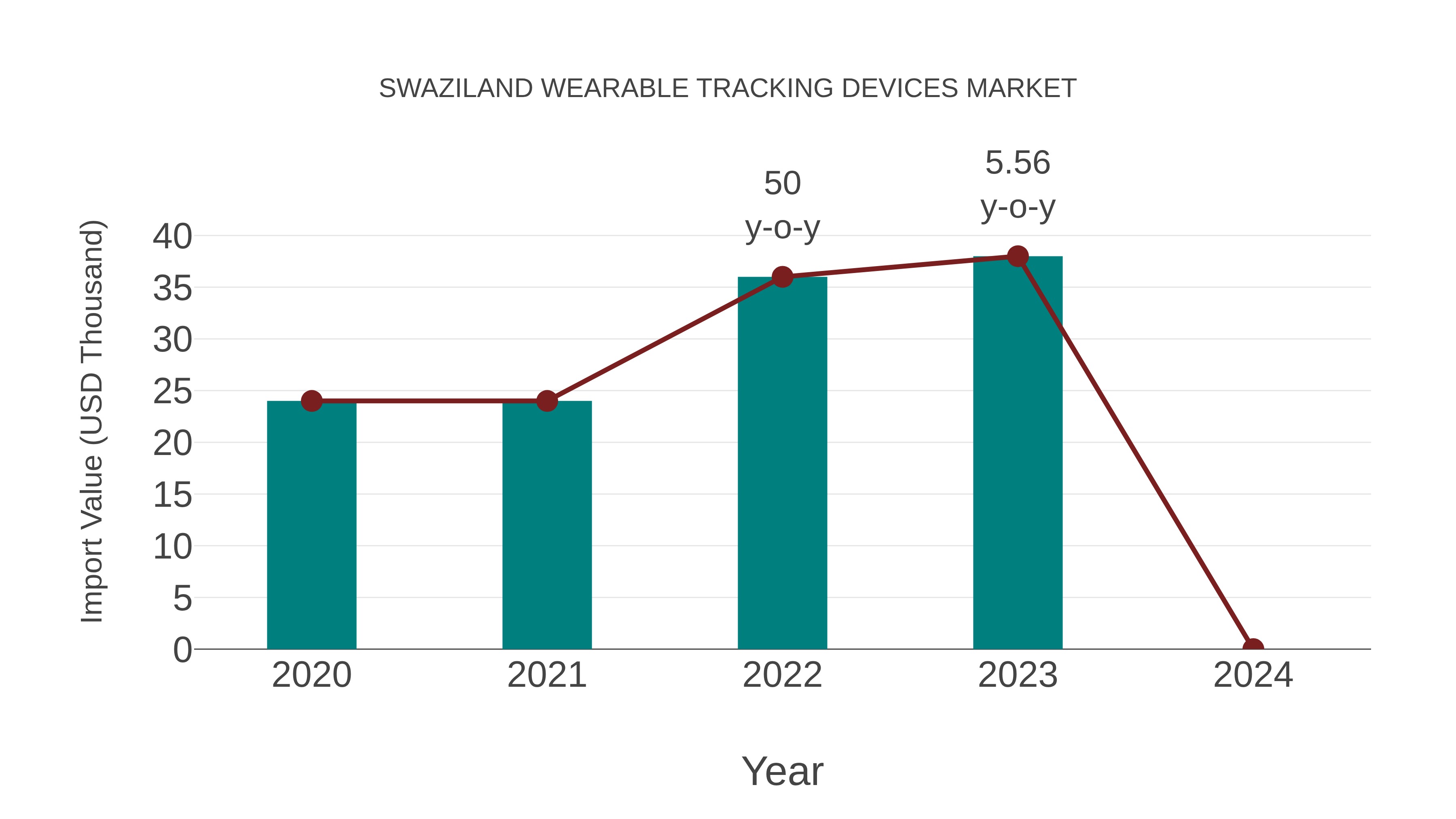  Swaziland Wearable Tracking Devices Market: Import Trend Analysis