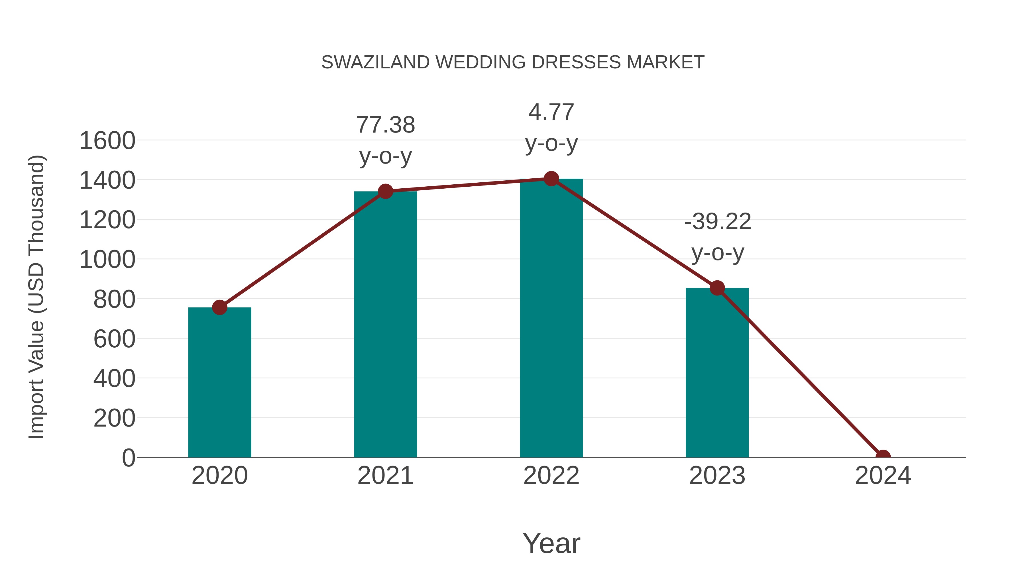  Swaziland Wedding Dresses Market: Import Trend Analysis