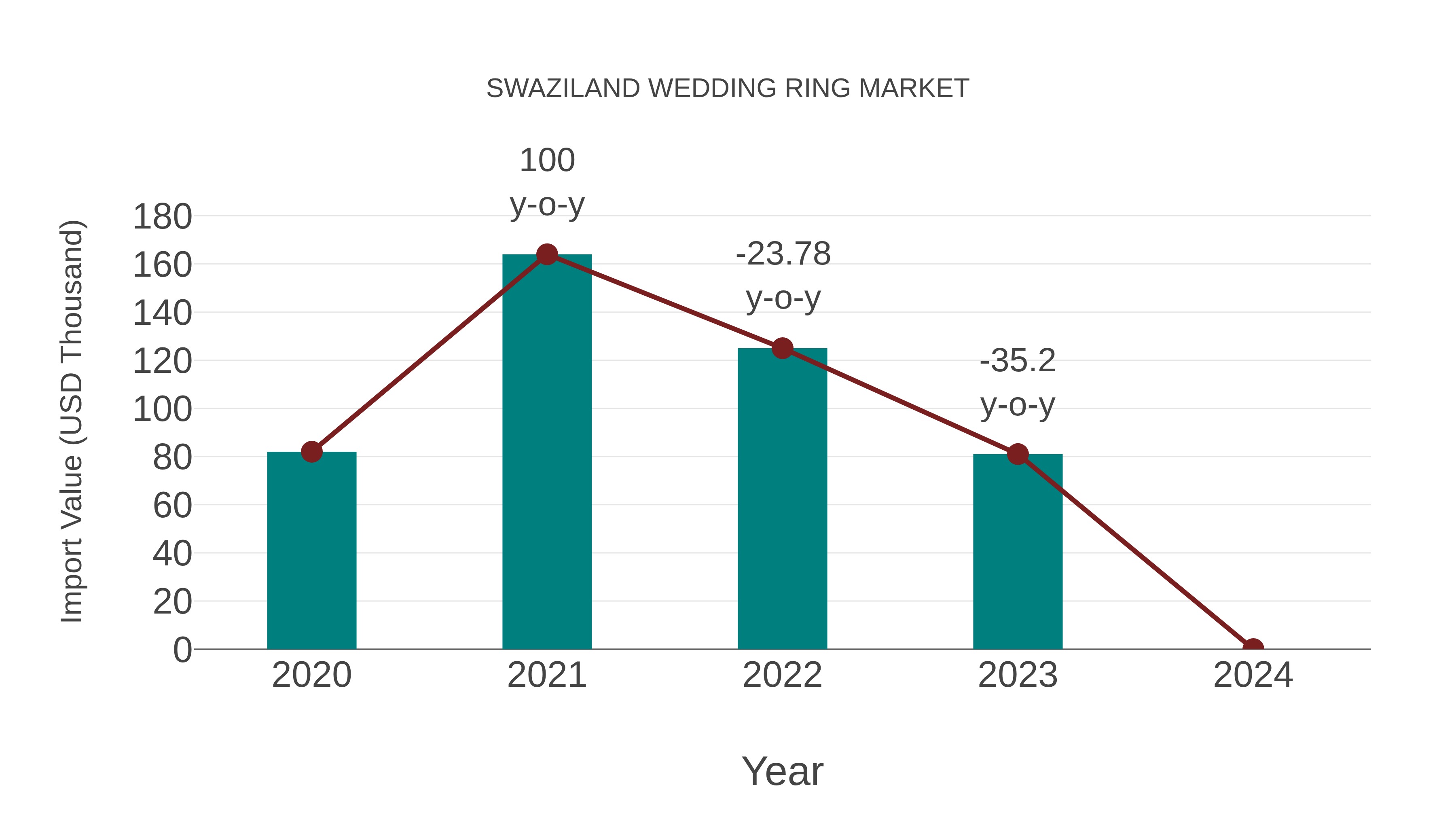  Swaziland Wedding Ring Market: Import Trend Analysis