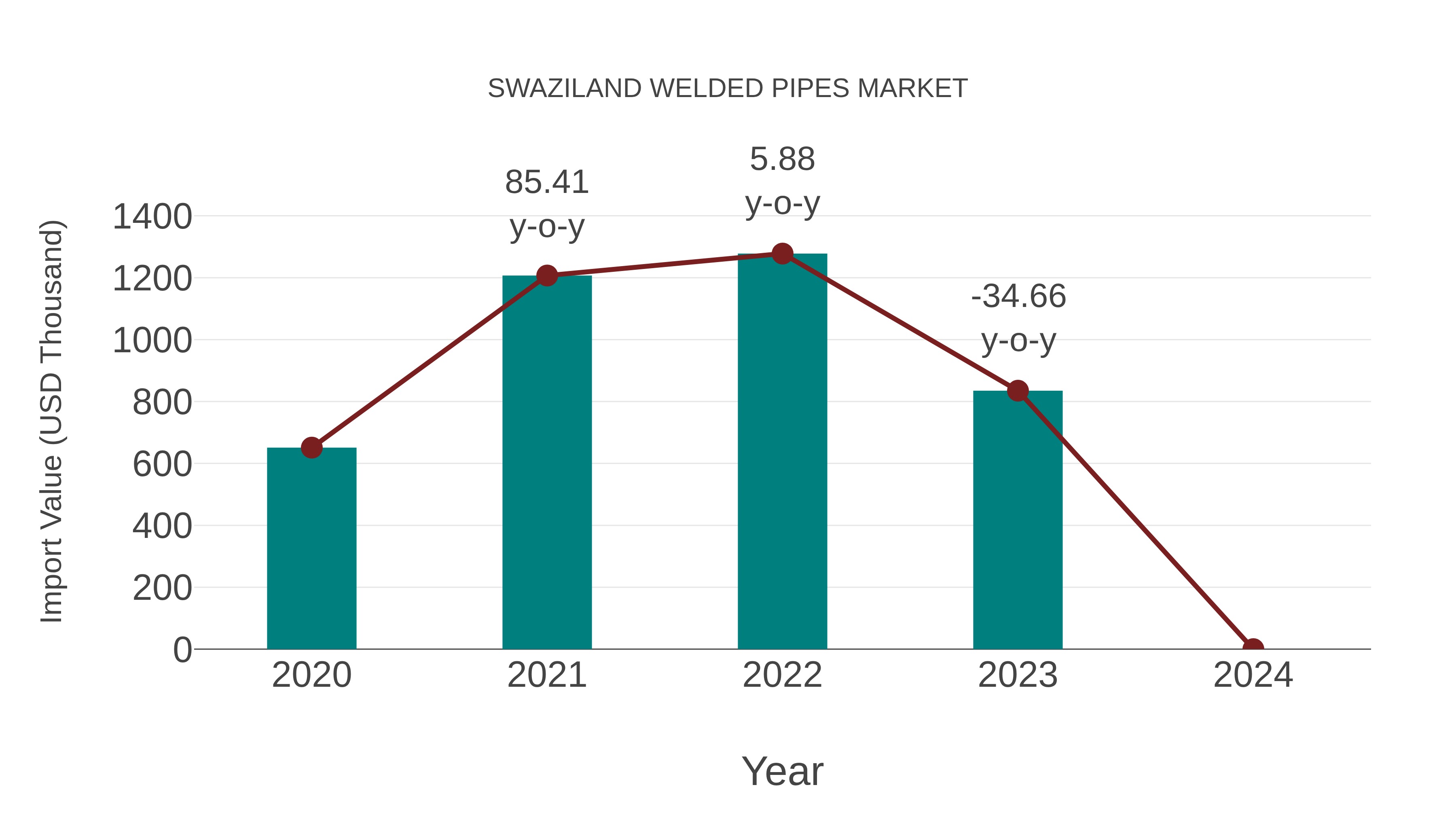  Swaziland Welded Pipes Market: Import Trend Analysis