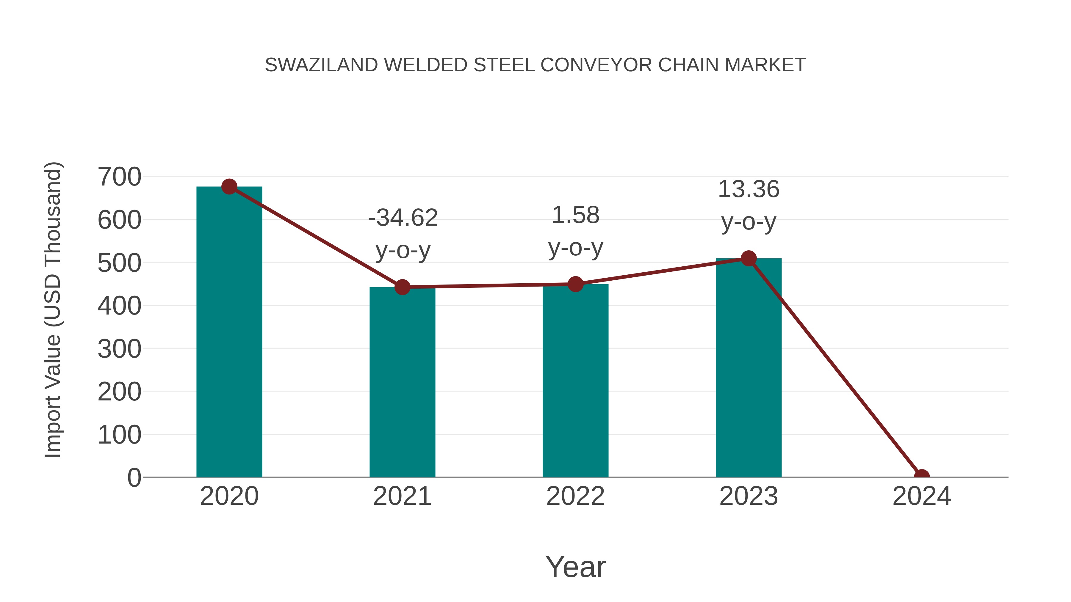 Swaziland Welded Steel Conveyor Chain Market: Import Trend Analysis