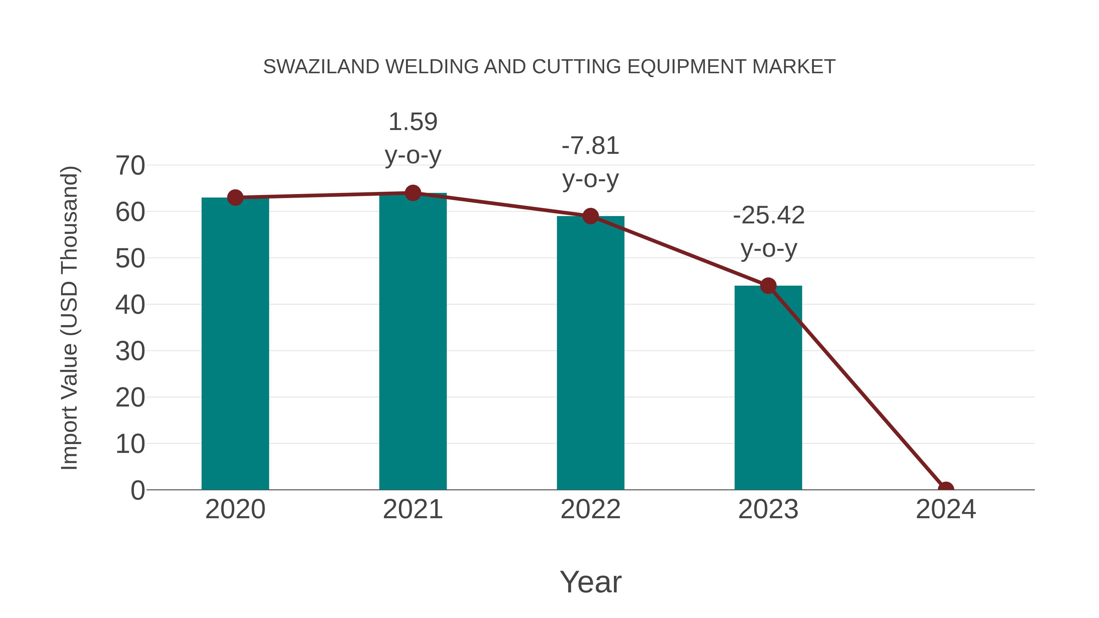  Swaziland Welding and Cutting Equipment Market: Import Trend Analysis