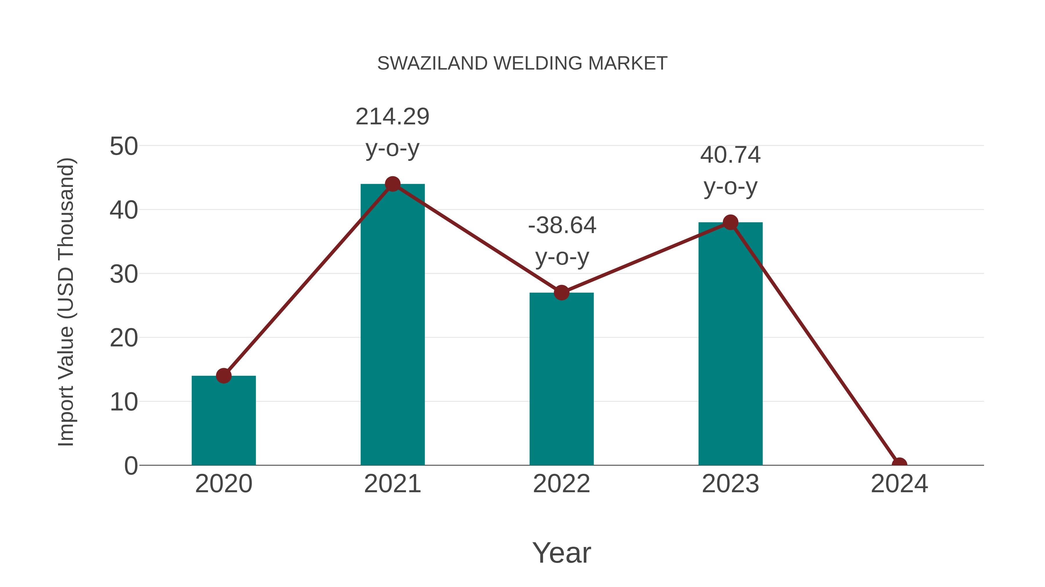  Swaziland Welding Market: Import Trend Analysis