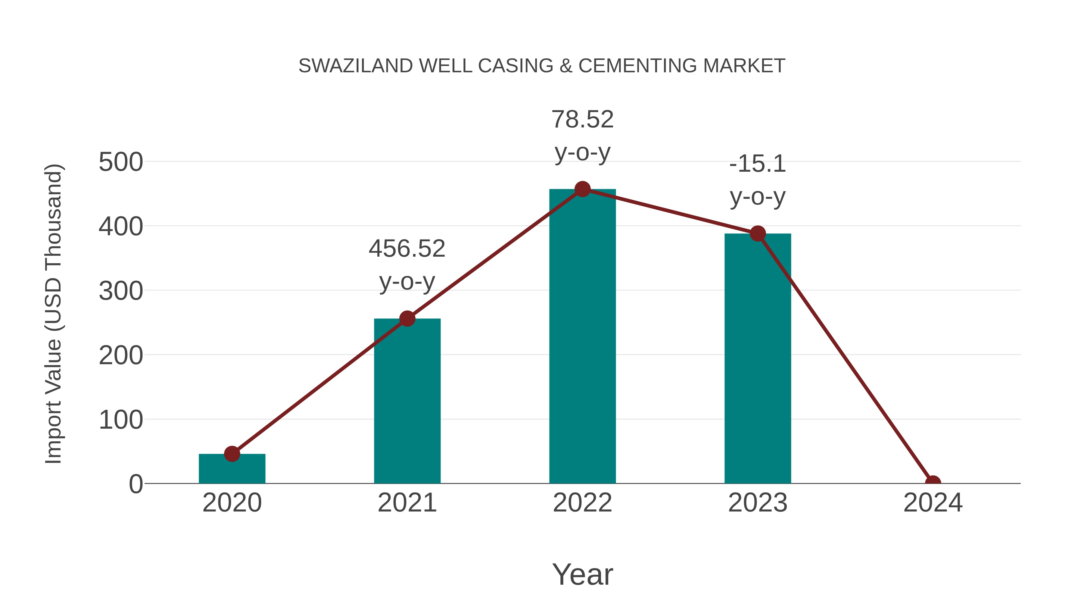  Swaziland Well Casing & Cementing Market: Import Trend Analysis