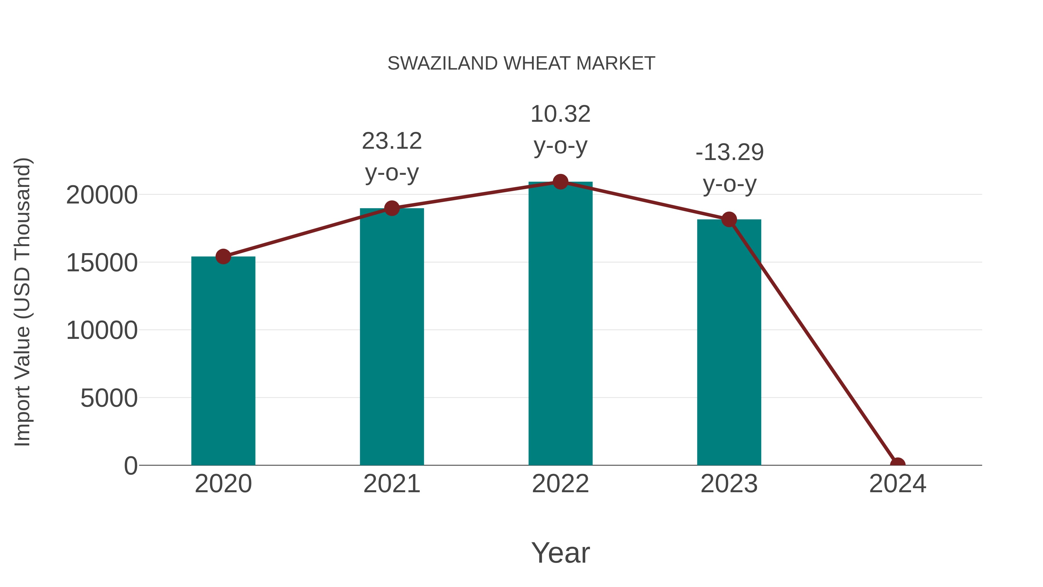  Swaziland Wheat Market: Import Trend Analysis
