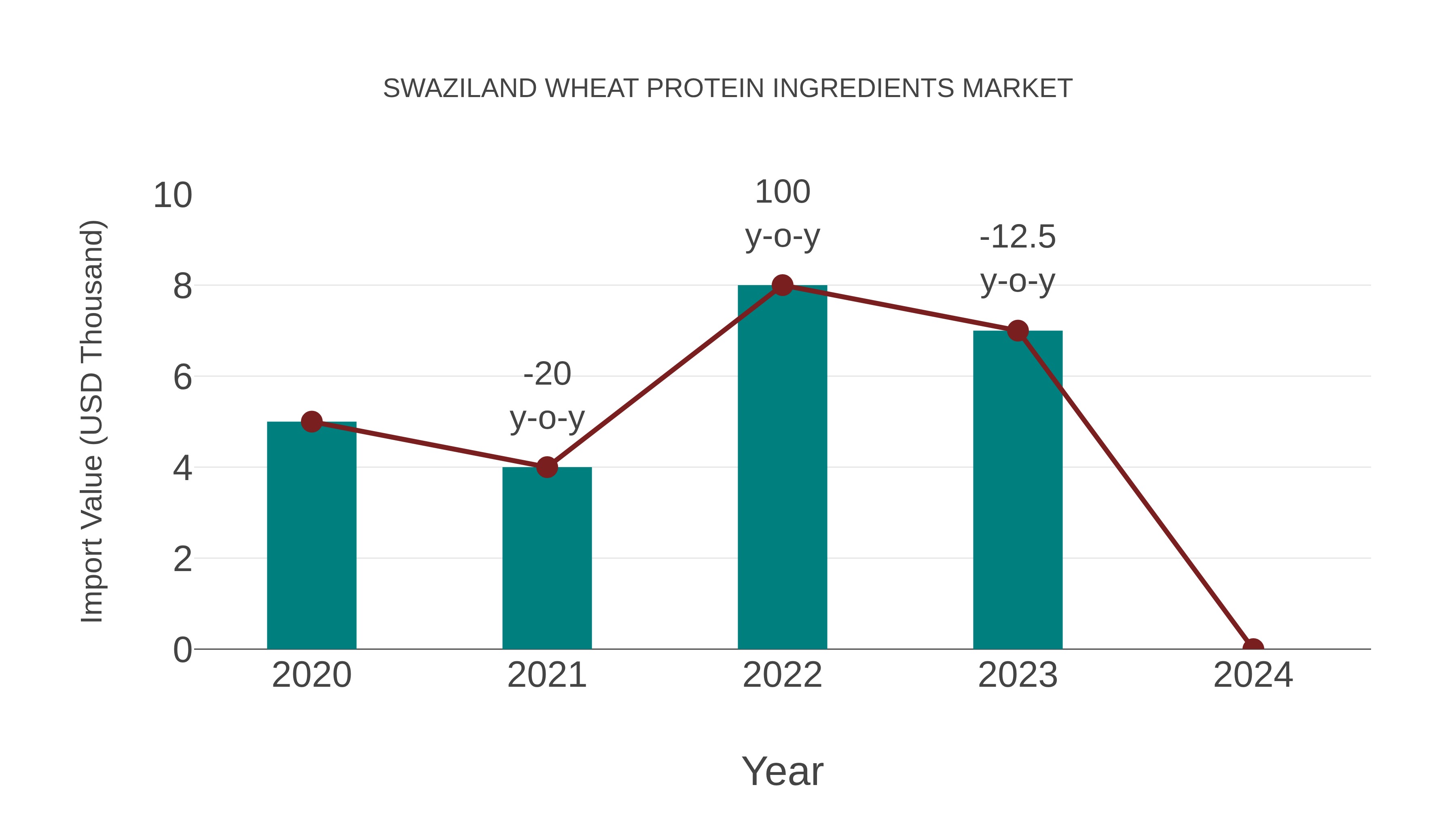  Swaziland Wheat Protein Ingredients Market: Import Trend Analysis