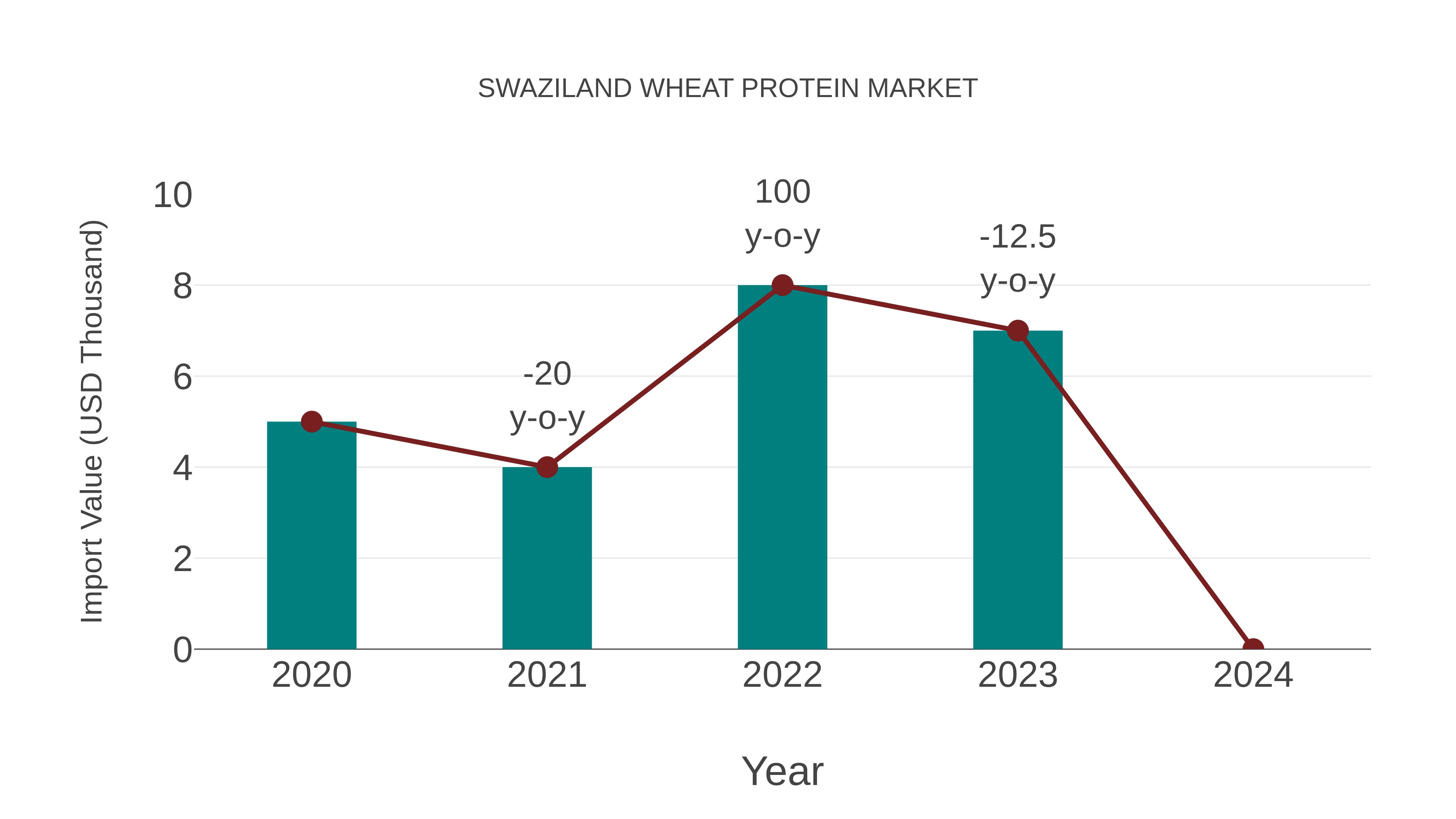  Swaziland Wheat Protein Market: Import Trend Analysis