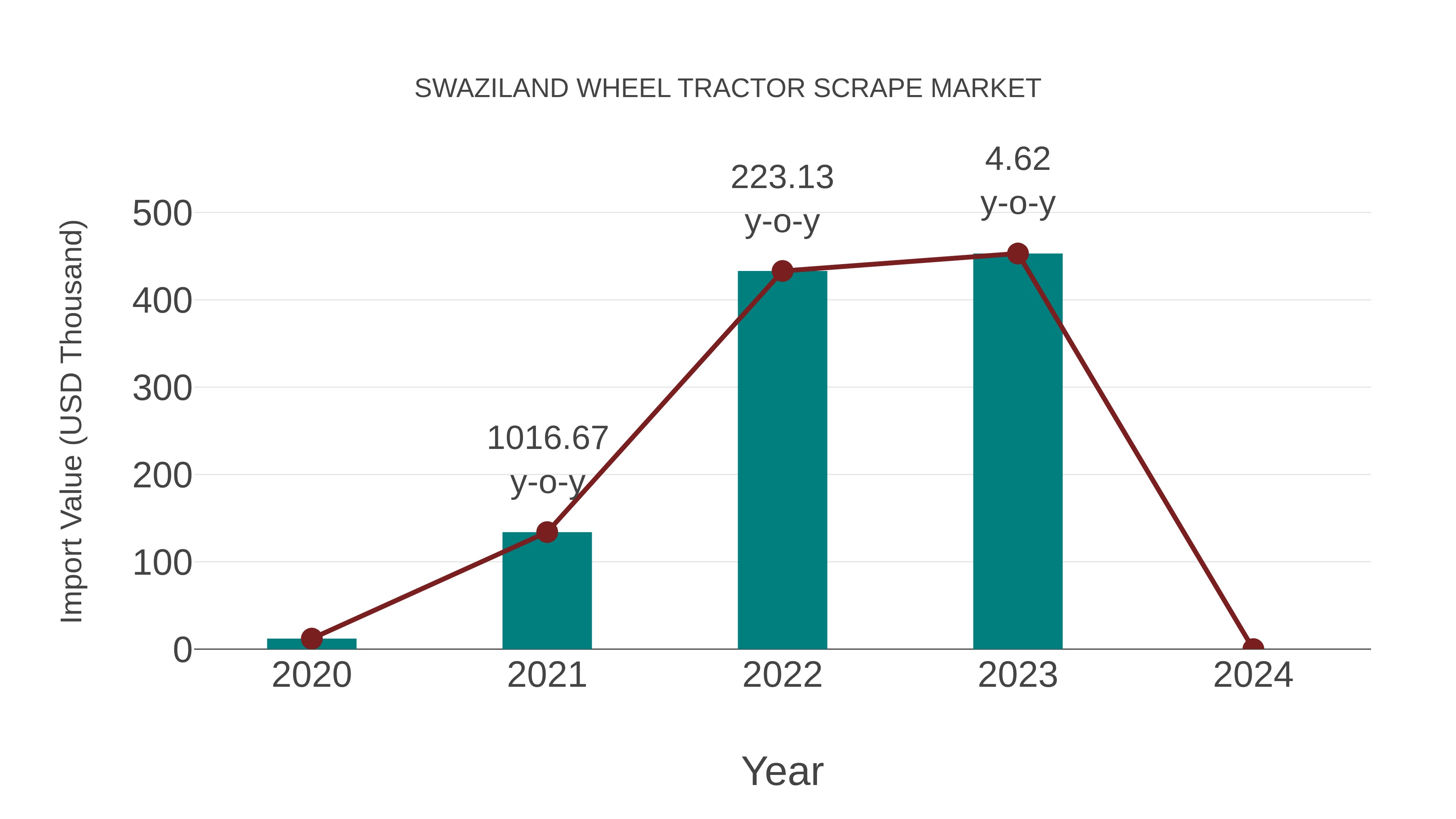  Swaziland Wheel Tractor Scrape Market: Import Trend Analysis