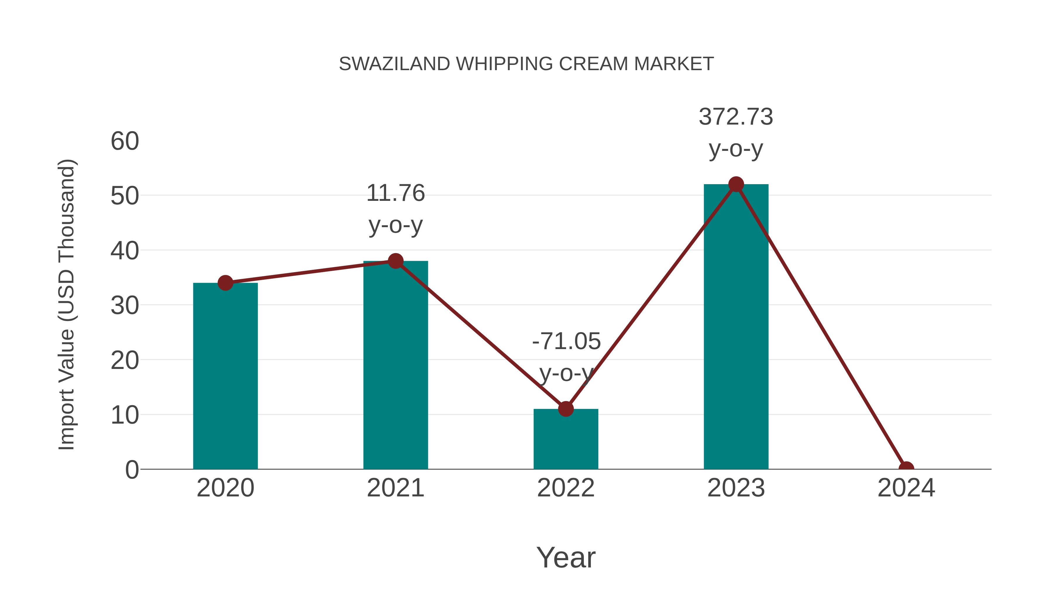  Swaziland Whipping Cream Market: Import Trend Analysis
