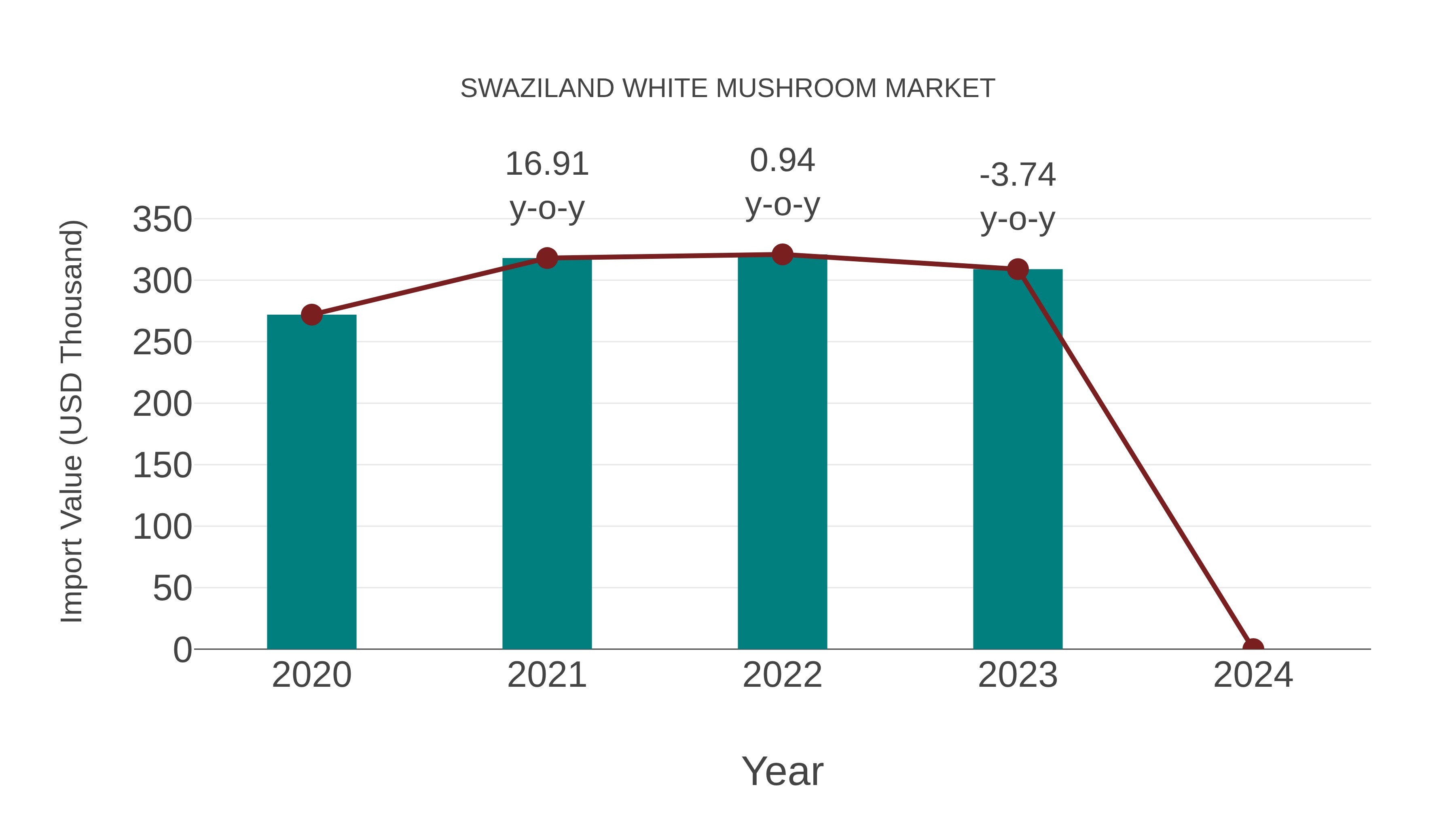  Swaziland White Mushroom Market: Import Trend Analysis