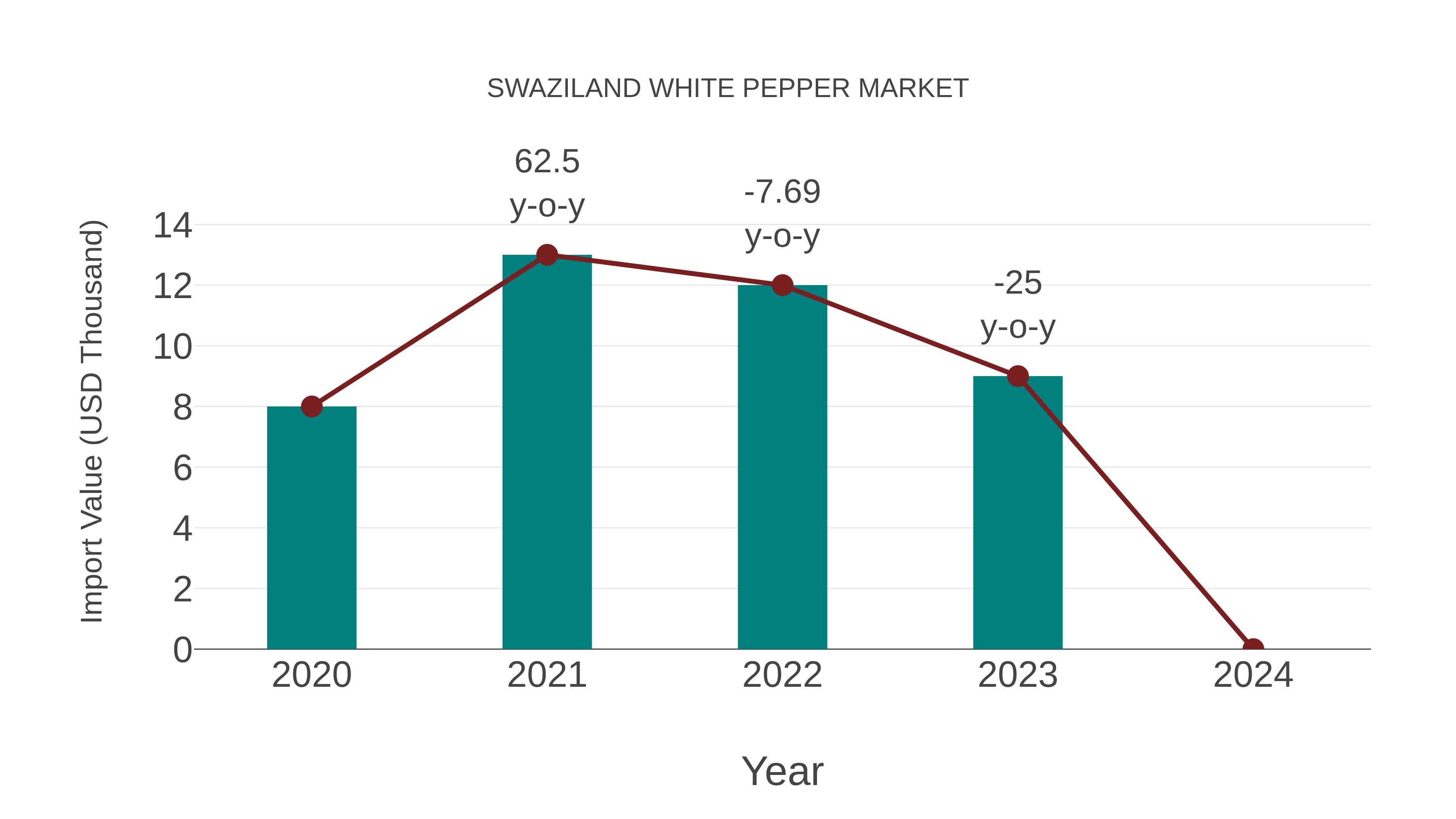  Swaziland White Pepper Market: Import Trend Analysis