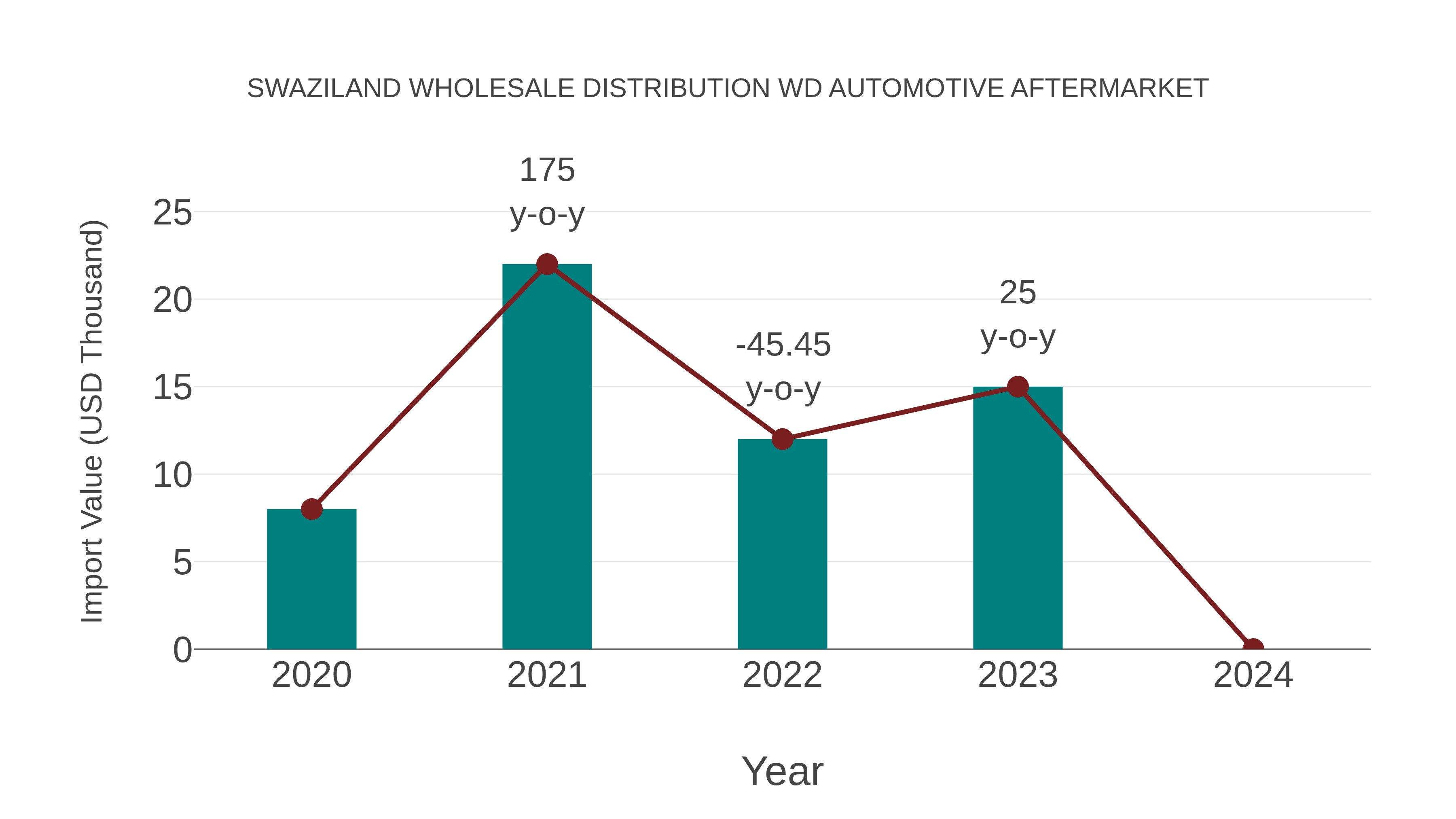 Swaziland Wholesale Distribution Wd Automotive Aftermarket: Import Trend Analysis
