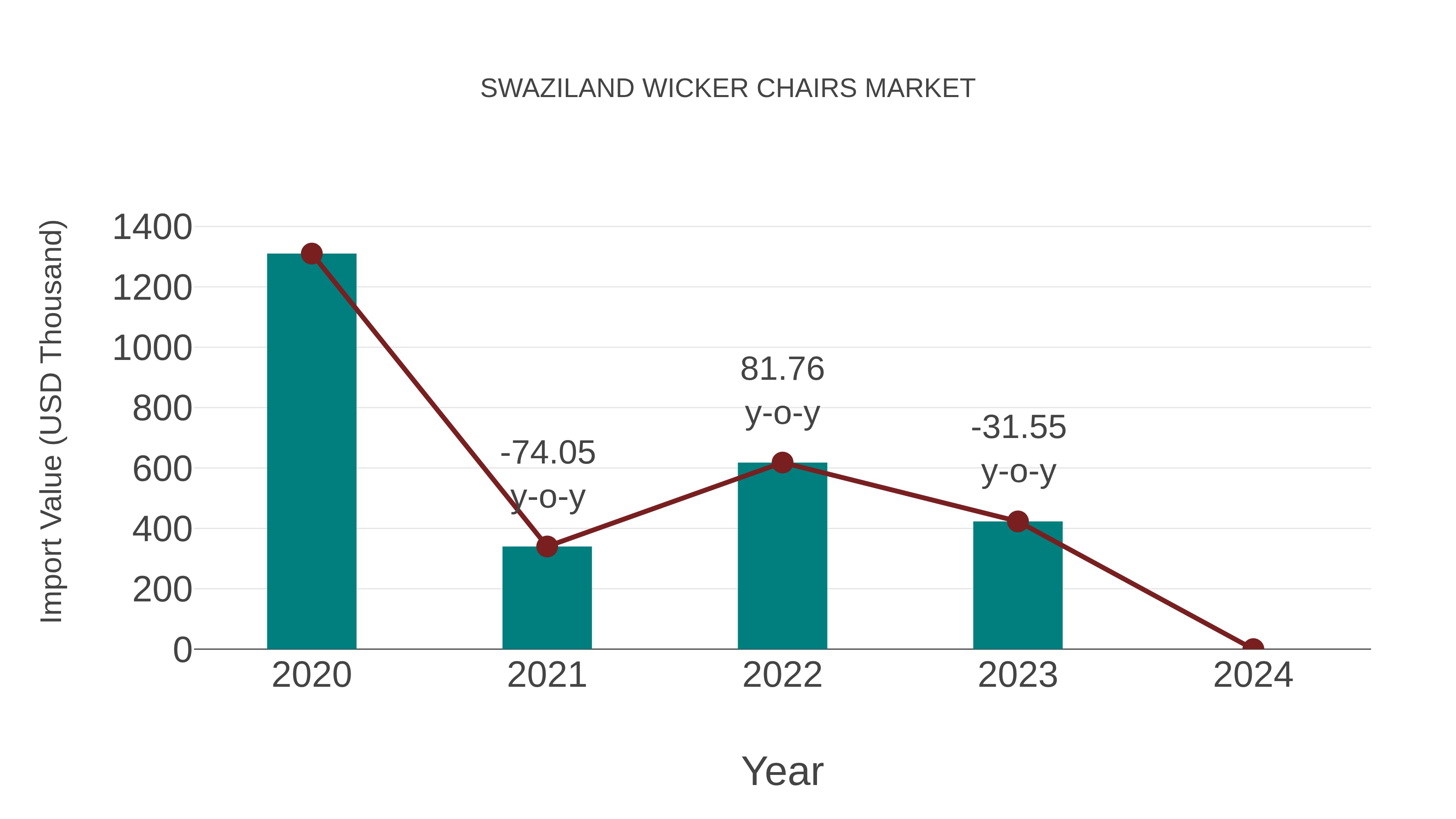  Swaziland Wicker Chairs Market: Import Trend Analysis